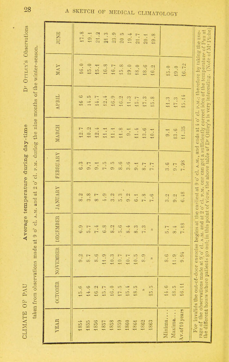 CLIMATE OP PAU Average temperature during day-time Dr Ottlicy’s Observations taken from observations made at 9 o’ cl. a.m. and at 2 o’ cl. p.m. during the nine months of the winter-season.