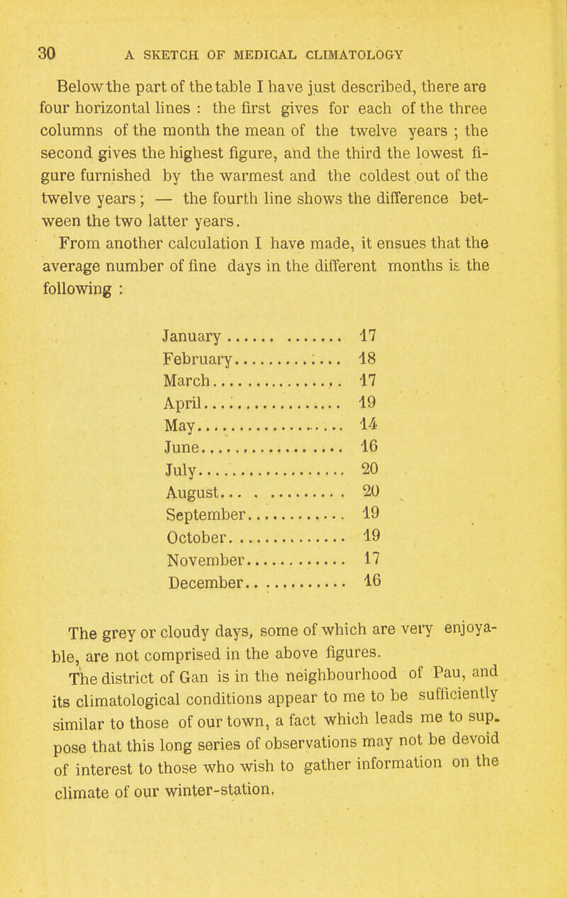 Belowtbe part of the table I have just described, there are four horizontal lines : the first gives for each of the three columns of the month the mean of the twelve years ; the second gives the highest figure, and the third the lowest fi- gure furnished by the warmest and the coldest out of the twelve years; — the fourth line shows the difference bet- ween the two latter years. From another calculation I have made, it ensues that the average number of fine days in the different months is the following : January ... February.. March April..... May June July August... September October. . November December, 17 18 17 19 14 16 20 20 19 19 17 16 The grey or cloudy days, some of which are very enjoya- ble, are not comprised in the above figures. The district of Gan is in the neighbourhood of Pau, and its climatological conditions appear to me to be sufficiently similar to those of our town, a fact which leads me to sup. pose that this long series of observations may not be devoid of interest to those who wish to gather information on the climate of our winter-station,