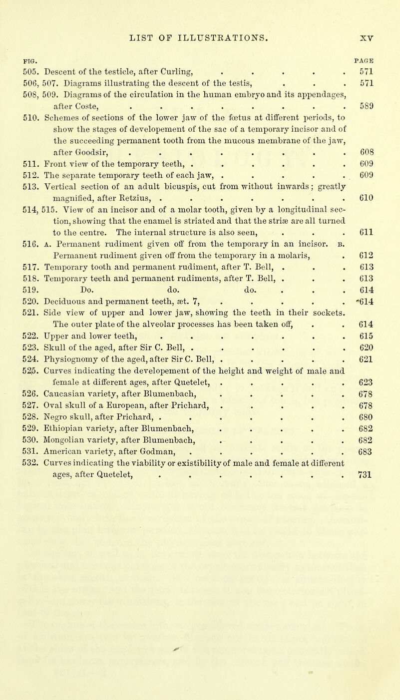 FIG. PAGE 505. Descent of the testicle, after Curling, ..... 571 506, 507. Diagrams illustrating the descent of the testis, . . . 571 508, 509. Diagrams of the circulation in the human embryo and its appendages, after Coste, . . . . . . . . 589 510. Schemes of sections of the lower jaw of the foetus at different periods, to show the stages of developement of the sac of a temporary incisor and of the succeeding permanent tooth from the mucous membrane of the jaw, after Goodsir, ........ 608 511. Front view of the temporary teeth, ...... 609 512. The separate temporary teeth of each jaw, . . . . . 609 513. Vertical section of an adult bicuspis, cut from without inwards; greatly magnified, after Retzius, ....... 610 514. 515. View of an incisor and of a molar tooth, given by a longitudinal sec- tion, showing that the enamel is striated and that the striae are all turned to the centre. The internal structure is also seen, . . . 611 516. A. Permanent rudiment given off from the temporary in an incisor, b. Permanent rudiment given off from the temporary in a molaris, . 612 517. Temporary tooth and permanent rudiment, after T. Bell, . . . 613 518. Temporary teeth and permanent rudiments, after T. Bell, . . . 613 519. Do. do. do. 614 520. Deciduous and permanent teeth, set. 7, .... '614 521. Side view of upper and lower jaw, showing the teeth in their sockets. The outer plate of the alveolar processes has been taken off, . . 614 522. Upper and lower teeth, . . . . . . .615 523. Skull of the aged, after Sir C. Bell, ...... 620 524. Physiognomy of the aged, after Sir C. Bell, ..... 621 52,5. Curves indicating the developement of the height and weight of male and female at different ages, after Quetelet, ..... 623 526. Caucasian variety, after Blumenbach, ..... 678 527. Oval skull of a European, after Prichard, ..... 678 528. Negro skull, after Prichard, ....... 680 529. Ethiopian variety, after Blumenbach, ..... 682 530. Mongolian variety, after Blumenbach, ..... 682 531. American variety, after Godman, ...... 683 532. Curves indicating the viability or existibility of male and female at different ages, after Quetelet, . . . . . . . 731