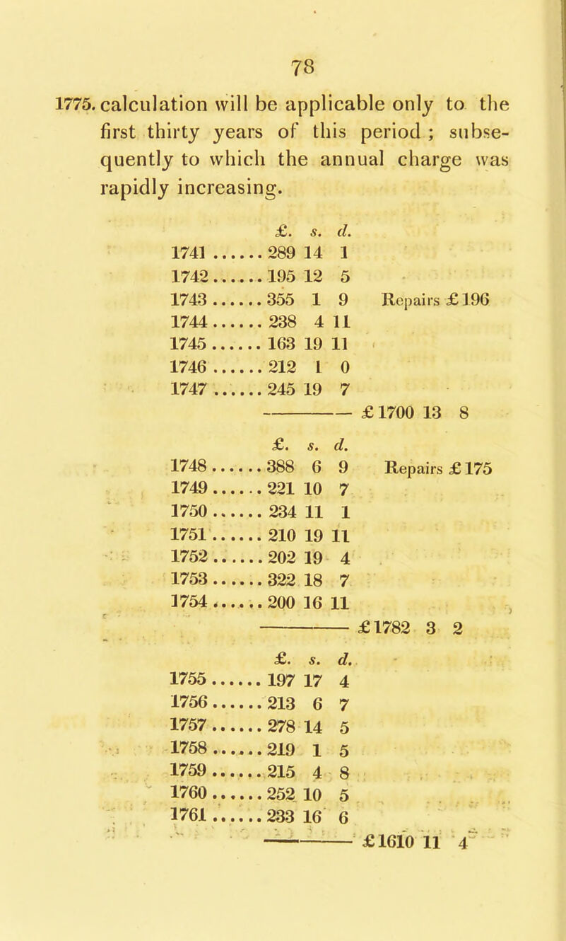 1775. calculation will be applicable only to the first thirty years of this period ; subse- quently to which the annual charge was rapidly increasing. £. s. d. 1741 289 14 1 1742 195 12 5 1743 355 1 9 Repairs £196 1744 238 4 11 1745 163 19 11 1746 212 I 0 1747 ...... 245 19 7 £ 1700 13 8 £. s. d. 1748 388 6 9 Repairs £175 1749 221 10 7 1750 234 11 1 1751 210 19 11 1752 202 19 4 1753 322 18 7 1754...... 200 16 11 £1782 3 2 £. s. d. 1755 197 17 4 1756 213 6 7 1757 278 14 5 1758 219 1 5 1759 215 4 8 1760 252 10 5 . ., 1761 ......233 16 6 * ' — £1610 11 4 ^'
