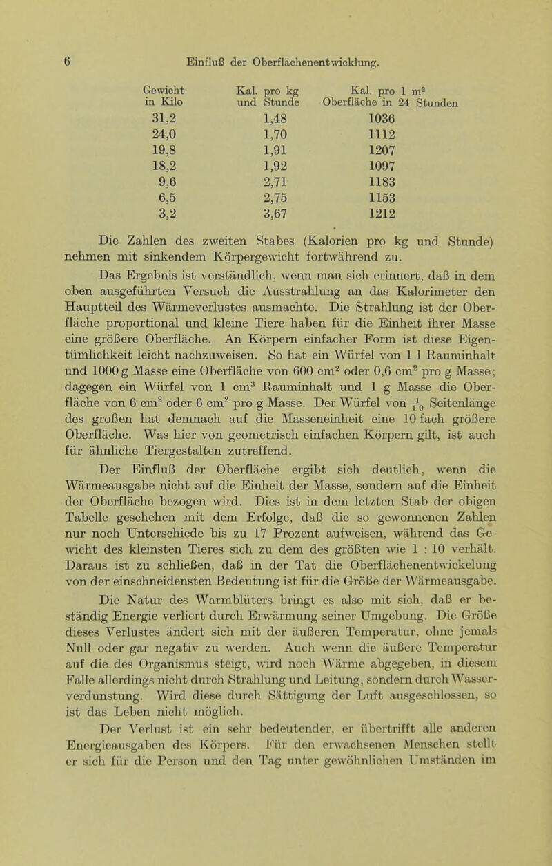 Gewicht in Kilo Kai. pro kg und Stunde Kai. pro 1 Oberfläche in 24 Stunden 31,2 24,0 19,8 18,2 9,6 6,5 3,2 1,48 1,70 1,91 1,92 2,71 2,75 3,67 1036 1112 1207 1097 1183 1153 1212 Die Zahlen des zweiten Stabes (Kalorien pro kg und Stunde) nehmen mit sinkendem Körpergewicht fortwährend zu. Das Ergebnis ist verständUch, wenn man sich erinnert, daß in dem oben ausgeführten Versuch die Ausstrahlung an das Kalorimeter den HauptteU des Wärme Verlustes ausmachte. Die Stralüung ist der Ober- fläche proportional und kleine Tiere haben für die Einheit ihrer Masse eine größere Oberfläche. An Körpern einfacher Form ist diese Eigen- tümhchkeit leicht nachzuweisen. So hat ein Würfel von 1 1 Rauminhalt und 1000g Masse eine Oberfläche von 600 cm^ oder 0,6 cm^ pro g Masse; dagegen ein Würfel von 1 cm^ Rauminhalt und 1 g Masse die Ober- fläche von 6 cm oder 6 cm^ pro g Masse. Der Würfel von Seitenlänge des großen hat demnach auf die Masseneinheit eine 10 fach größere Oberfläche. Was hier von geometrisch einfachen KöiiJem güt, ist auch für ähnhche Tiergestalten zutreffend. Der Einfluß der Oberfläche ergibt sich deutlich, wenn die Wärmeausgabe nicht auf die Einheit der Masse, sondern auf die Einlieit der Oberfläche bezogen wird. Dies ist in dem letzten Stab der obigen Tabelle geschehen mit dem Erfolge, daß die so gewonnenen Zalilen nur noch Unterschiede bis zu 17 Prozent aufweisen, während das Ge- Avicht des kleinsten Tieres sich zu dem des größten wie 1 : 10 verhält. Daraus ist zu schheßen, daß in der Tat die OberflächenentAvickelung von der einschneidensten Bedeutung ist für die Größe der Wärmeausgabe. Die Natur des Warmblüters bringt es also mit sich, daß er be- ständig Energie verliert durch Emärmung seiner Umgebung. Die Größe dieses Verlustes ändert sich mit der äußeren Temperatur, ohne jemals Null oder gar negativ zu werden. Auch wenn die äußere Temperatur auf die des Organismus steigt, wird noch Wärme abgegeben, in diesem Falle allerdings nicht durch Stralüung und Leitung, sondern durch Wasser- verdunstung. Wird diese durch Sättigung der Luft ausgeschlossen, so ist das Leben nicht mögUch. Der Verlust ist ein sehr bedeutender, er übertrifft alle anderen Energieausgaben des Körpers. Für den erwachsenen Menschen stellt er sich für die Person und den Tag unter gewöhnlichen Umständen im