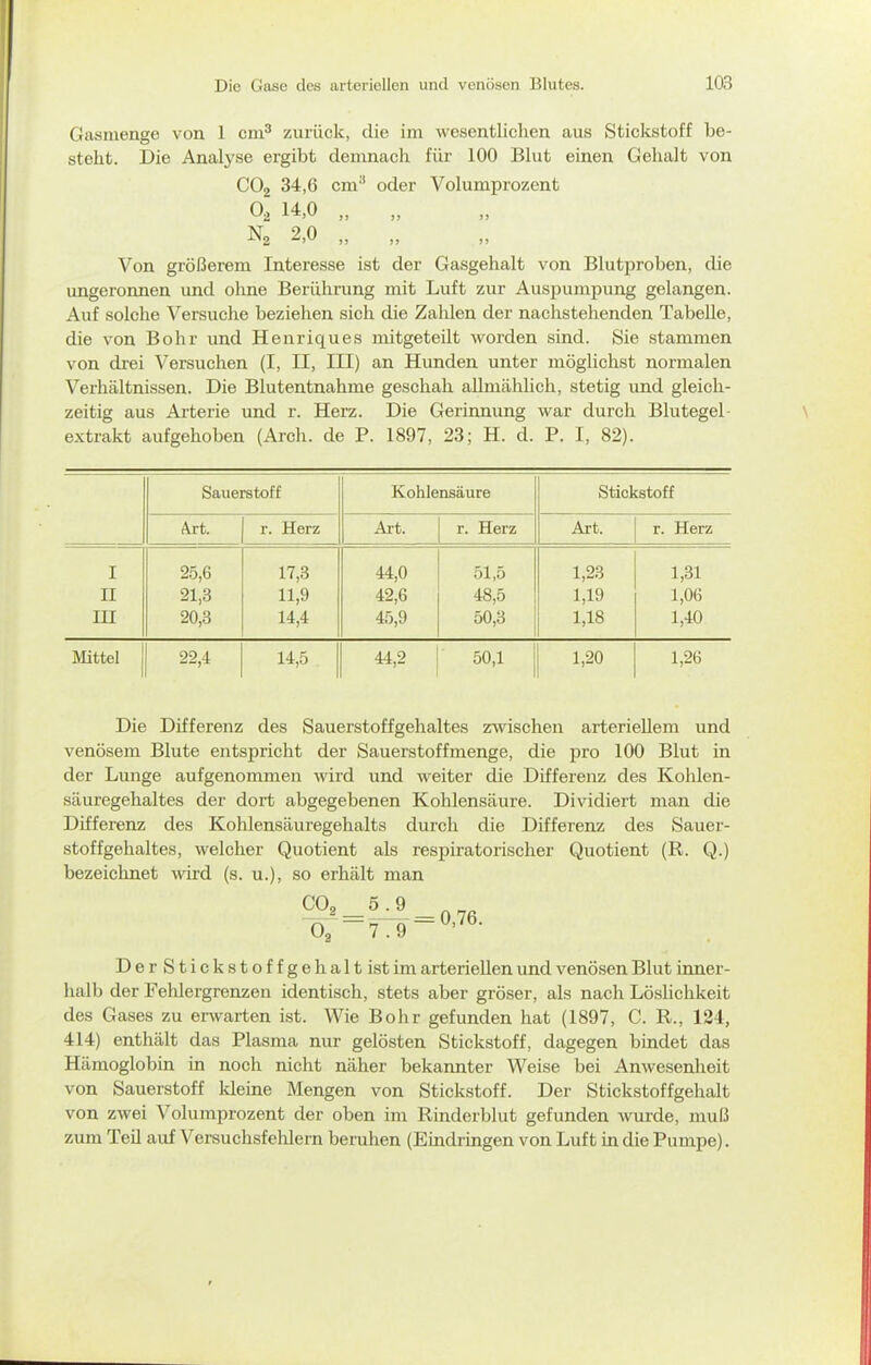 Gasmenge von 1 cm^ zurück, die im wesentlichen aus Stickstoff be- steht. Die Analj^se ergibt demnach für 100 Blut einen Gehalt von CO2 34,6 cm^ oder Volumprozent O2 14,0 „ „ ■^2 >> >> j' Von größerem Interesse ist der Gasgehalt von Blutproben, die ungeronnen und ohne Berührung mit Luft zur AusjDumpung gelangen. Auf solche Versuche beziehen sich die Zalilen der nachstehenden Tabelle, die von Bohr und Henriques mitgeteilt worden sind. Sie stammen von drei Versuchen (I, II, III) an Hunden unter möglichst normalen Verhältnissen. Die Blutentnahme geschah allmählich, stetig und gleich- zeitig aus Arterie und r. Herz. Die Gerirmung war durch Blutegel- extrakt aufgehoben (Arcli. de P. 1897, 23; H. d. P. I, 82). Sauerstoff Kohlensäure Stickstoff Art. r. Herz Art. r. Herz Art. r. Herz I 25,6 17,3 44,0 51,5 1,23 1,31 II 21,3 11,9 42,6 48,5 1,19 1,06 in 20,3 14,4 45,9 50,3 1,18 1,40 Mittel 22,4 14,5 44,2 50,1 1,20 1,26 Die Differenz des Sauerstoffgehaltes zwischen arteriellem und venösem Blute entspricht der Sauerstoffmenge, die pro 100 Blut in der Lunge aufgenommen wird und weiter die Differenz des Kohlen- säuregehaltes der dort abgegebenen Kohlensäure. Dividiert man die Differenz des Kohlensäuregehalts durch die Differenz des Sauer- stoffgehaltes, welcher Quotient als respiratorischer Quotient (R. Q.) bezeichnet wird (s. u.), so erhält man COo 5.9 ^ -03' = 779-^'^^- DerStickstoffgehaltistim arteriellen und venösen Blut inner- halb der Fehlergrenzen identisch, stets aber gröser, als nach Löslichkeit des Gases zu erwarten ist. Wie Bohr gefunden hat (1897, C. R., 124, 414) enthält das Plasma nur gelösten Stickstoff, dagegen bindet das Hämoglobin in noch nicht näher bekaimter Weise bei Anwesenheit von Sauerstoff kleine Mengen von Stickstoff. Der Stickstoffgehalt von zwei Volumprozent der oben im Rinderblut gefunden wurde, muß zum Teil auf Versuchsfelilern beruhen (Eindringen von Luft in die Pumpe).