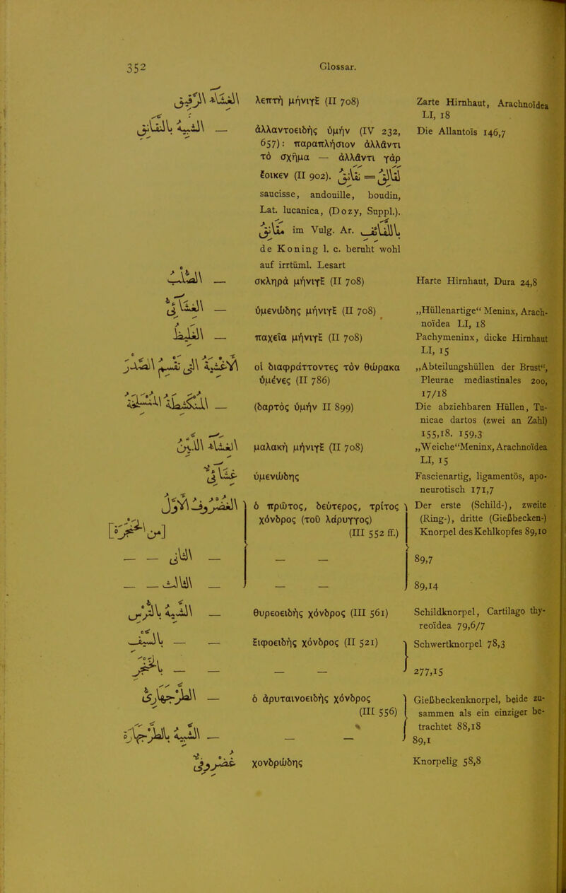 lJ^\ Xeiftfi unviyH (II 708) dWavToeibri? ömiv (IV 232, 657): iTapaTc\r|(Jiov dWävTi TÖ axf\ixa — äXXdvTi ydp JoiKev (II 902). ^;\.i=ji\ji saucisse, andouille, boudin, Lat. lucanica, Pozy, Suppl.). IJU* im Vulg. Ar. ^Uü\. de Koning 1. c. beruht wohl auf irrtüml. Lesart aKXripd firivi^H (II 708) öjiievibbTiq [LiriviYH (II 708) traxeia ^fiviyg (II 708) Zarte Hirnhaut, Arachnoldea LI, 18 Die AUantoIs 146,7 1^ i^ip-V^ ol biaq)pdTT0VT6? töv ödüp^ '  ' ÖMdveq (II 786) lOKa (bapTÖ(; öfiriv II 899) AdJ^A ^aXoKri lai^vixE (II 708) 6 irpuiToi;, beÖTcpo?, Tpiro? XÖvbpoq (ToO XdpvJYTO?) (m 552 ff.) Gupeoeibi^q x<ivbpoq (III 561) Sicpoeibrii; xövbpo? (II 521) l _ _ I 6 dpuTaivoeibfi? xf^vbpo«; (HI 556) ^^J^^ Xovbpdübn? Harte Hirnhaut, Dura 24,8 „Hüllenartige Meninx, Arach- noidea LI, 18 Pachymeninx, dicke Hirnhaut LI, 15 „Abteilungshüllen der Brust, Pleurae mediastinales 200, 17/18 Die abziehbaren Hüllen, Tu- nicae dartos (zwei an Zahl) 155,18. 159,3 „WeicheMeninx, Arachnoidea LI, 15 Fascienartig, ligamentös, apo- neurotisch 171,7 Der erste (Schild-), zweite (Ring-), dritte (Gießbecken-) Knorpel des Kehlkopfes 89,10 89,7 89,14 Schildknorpel, Cartilago thy- reoidea 79,6/7 Schwertknorpel 78,3 277,15 Gießbeckenknorpel, beide zu- sammen als ein einziger be- trachtet 88,18 89,1 Knorpelig 58,8
