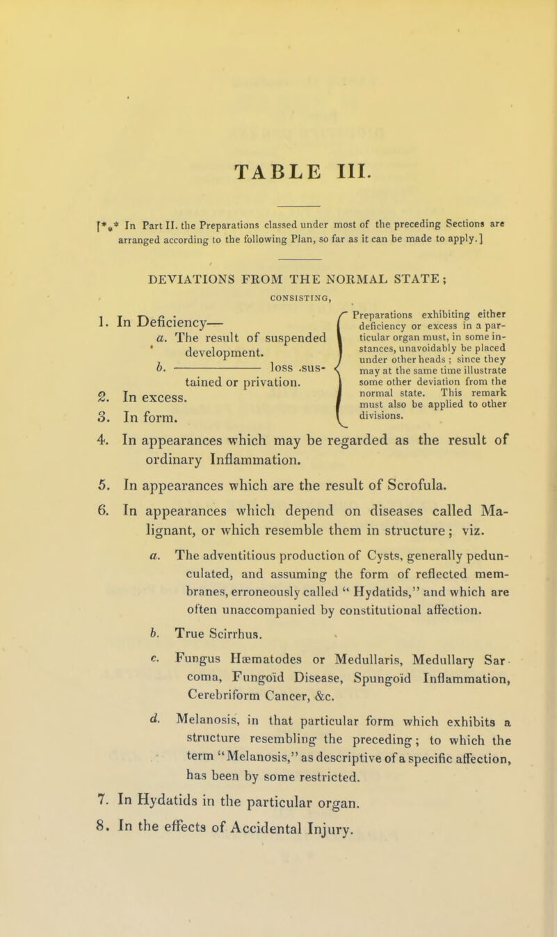 f*«* In Part II. tlie Preparations classed under most of the preceding Sections are arranged according to the following Plan, so far as it can be made to apply.] DEVIATIONS FROM THE NORMAL STATE ; CONSISTING, ITT)'*' r I''pp3''3t'0s exhibiting either 1. In JJetlCiency / deficiency or excess in a par- a. The result of suspended I ticular organ must, in some in- development. ) stances, unavoidably be placed , ^ . / under other heads; since they loss .SUS- < may at the same time illustrate tained or privation. j some other deviation from the 9 Tn PYPPcc J normal state. This remark -o. in cAuess. ■ ^^^^ applied to other 3. In form. \^ divisions. 4. In appearances which may be regarded as the result of ordinary Inflammation. 5. In appearances which are the result of Scrofula. 6. In appearances which depend on diseases called Ma- lignant, or which resemble them in structure; viz. a. The adventitious production of Cysts, generally pedun- culated, and assviming the form of reflected mem- branes, erroneously called  Hydatids, and which are often unaccompanied by constitutional affection. h. True Scirrhus. c. Fungus Haematodes or Medullaris, Medullary Sar coma, Fungoid Disease, Spungo'id Inflammation, Cerebriform Cancer, &c. d. Melanosis, in that particular form which exhibits a structure resembling the preceding; to which the term Melanosis, as descriptive of a specific affection, has been by some restricted. 7. In Hydatids in the particular organ.