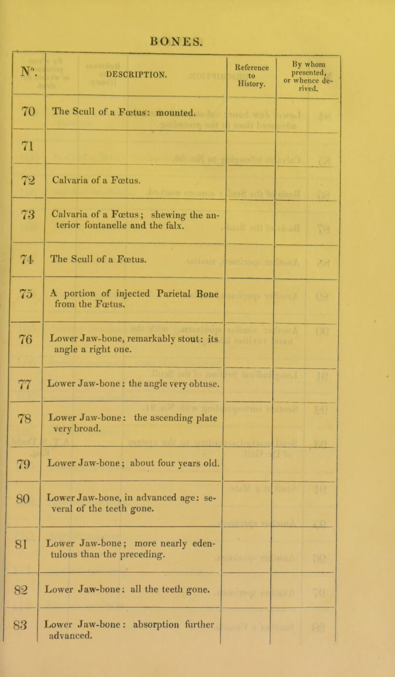 DESCRIPTION. Reference to History. By whom presented, or whence de- rived. 70 The Scull of a Foetus • mounted 71 72 Calvaria of a Foetus. 73 Calvaria of a Foetus ; shewing- the an- terior fontanelle an(i thp falx 74 The Scull of a Foetus. 75 A portion of injected Parietal Bone from the Foetus. 76 Lower Jaw-bone, remarkably stout: its 77 Lower Jaw-bone: the angle very obtuse. . 78 Lower Jaw-bone: the ascending plate very broad. 70 Lower Jaw-bone; about four years old. r--- ' 80 Lower Jaw-bone, in advanced age: se- veral of the teeth gone. 81 Lower Jaw-bone; more nearly eden- tulous than the preceding. 82 Lower Jaw-bone: all the teeth gone. 83 Lower Jaw-bone: absorption further advanced.