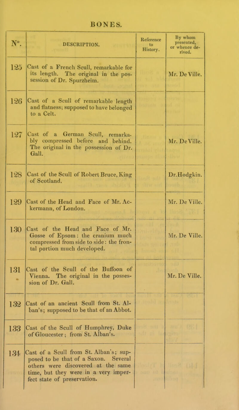 DESCRIPTION. Reference to History. By wliom presented, or whence de- rived. 125 Cast of a French Scull, remarkable for its lenrrth. The original in the pos- session of Dr. Spurzheim. Mr. DeVille. 126 Cast of a Scull of remarkable length and flatness; supposed to have belonged to a Celt. 127 i^asi 01 a vierman ocuii, remarka- bly compressed before and behind. The original in the possession of Dr. Gall. Mr. DeVille. 128 Cast of the Scull of Robert Bruce, King of Scotland. Dr.Hodgkin. 129 Cast of the Head and Face of Mr. Ac- kermann, of London. Mr. De Ville. 1 on cast oi ine rieaci ana race oi ivir. Gosse of Epsom: the cranium much compressed from side to side: the fron- tal portion much developed. Mr. De Ville. 131 Cast of the Scull of the Buffoon of Vienna. The original in the posses- sion of Dr. Gall. Mr. De Ville. 132 Cast of an ancient Scull from St. Al- ban's; supposed to be that of an Abbot. 133 Cast of the Scull of Humphrey, Duke of Gloucester; from St. Alban's. 134< Cast of a Scull from St. Alban's; sup- nrmpfl tn bp that of a Saxon Several others were discovered at the same time, but they were in a very imper- fect state of preservation.