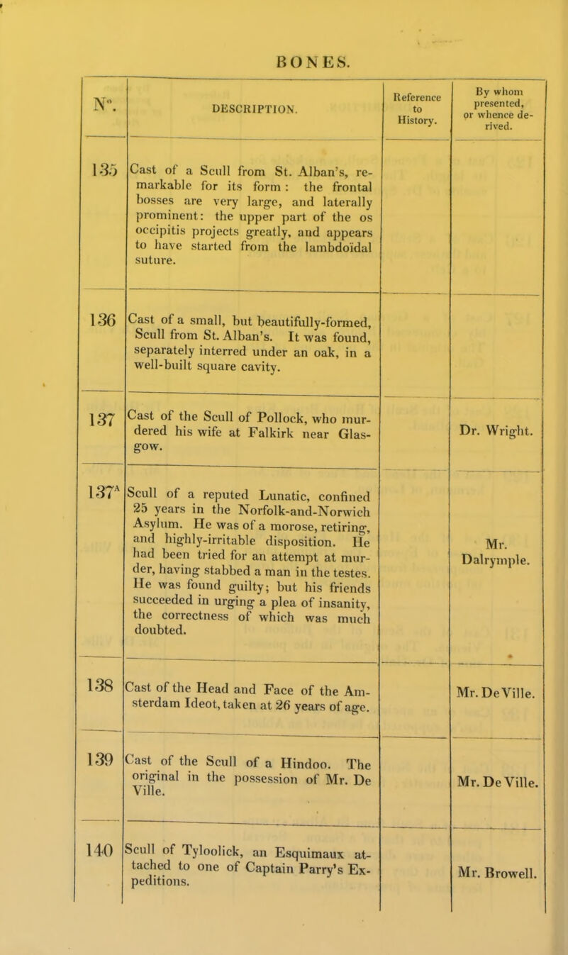 DESCRIPTION. Reference to History. By wliom presented, or whence de- rived. 1.35 Cast of a Scull from St. Alban's, re- markable for its form : the frontal bosses are very large, and laterally piuiiiiueiu. ine upper part ot tne os occipiti.s projects greatly, and appears to have started from the lambdoidal suture. 1 'id \ua.i,i or a small, but peautirully-formed. Scull from St. Alban's. It was found, separately interred under an oak, in a well-built square cavity. 137 Cast of the Scull of Pollock, who mur- dered his wife at Falkirk near Glas- gow. Dr. Wright. 1.37' Scull of a reputed Lunatic, confined 25 years in the Norfolk-and-Norwich A.sylum. He was of a morose, retiring, and highly-irritable disposition. He had been tried for an attempt at mur- der, having stabbed a man in the testes. lie wd.^> luuna guilty; but his iriends succeeded in urging a plea of insanity, the correctness of which was much doubted. — Mr. Dalrymj)le. • 138 Cast of the Head and Face of the Am- sterdam Ideot, taken at 26 years of age. Mr. De Ville. 139 Cast of the Scull of a Hindoo. The original in the possession of Mr. De Ville. Mr. De Ville. 140 Scull of Tyloolick, an E.squimaux at- tached to one of Captain Parry's Ex- peditions. Mr. Browell.