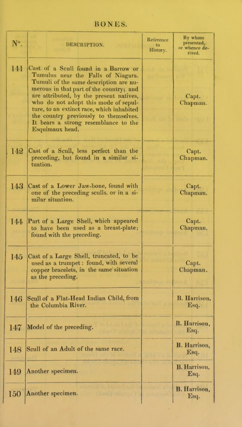 DESCRIPTION. Relereiice to History. By whom presented, or whence de- rived. 141 Cast of a Scull found in a Barrow or Tumulus near the Falls of Niagara. Tumuli of the same description are nu- merous in that part of the country; and are attributed, by the present natives, who do not adopt this mode of sepul- ture to fin PVtlTlPt rapp wViir^h ^nll5^V^^tpr^ the country previously to themselves. It bears a strong resemblance to the Esquimaux head. Capt. Chapman. 142 Cast of a Scull, less perfect than the preceding, but found in a similar si- tuation. Capt. Chapman. 143 Cast of a Lower Jaw-bone, found with one of the preceding sculls, or in a si- milar situation. Capt. Chapman. 144 Part of a Large Shell, which appeared to have been used as a breast-plate; found with the preceding. Capt. Chapman. Cast of a Large Shell, truncated, to be used as a trumpet: found, with several copper bracelets, in the same situation as the preceding. Capt. Chapman. 146 Scull of a Flat-Head Indian Child, from the Columbia River. B. Harrison, Esq. 147 Model of the preceding. B. Harrison, rljSq. 148 Scull of an Adult of the same race. . B. Harrison, XT'or. JciSq. 149 Another specimen. _. B. Harrison, F<!n 150 Another specimen. B. Harrison, Esq.
