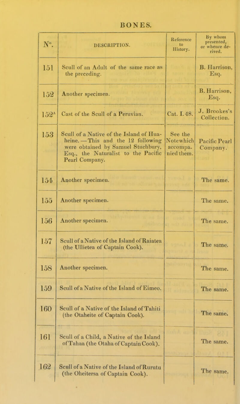 N. DESCRIPTION. Reference to History. By wliom presented, or whence de- rived. 151 Scull of an Adult of the same race as the preceding'. B. Harrison, Esq. \i>2 Another specimen. B. Harrison, E.sq. 152' Cast of the Scull of a Peruvian. Cat. 1.48. J. Brookes's Collection. 153 Scull of a Native of the Island of Hua- heine.—This and the 12 following were obtained by Samuel Stuchbury, Esq., the Naturalist to the Pacific Pearl Company. See the Notewhicli accompa- nied them. Pacific Pearl Company. 151 Another specimen. Ihe same. IKK lo5 Another specimen. IJie same. 156 Another specimen. The same. 157 Scull of aNative of the Island of Raiatea (trie Ullietea ol L/aptain v^ook). The same. loo Another specimen. Ihe same. 159 Scull of a Native of the Island of Eimeo. The same. 160 Scull of a Native of the Island of Tahiti (the Otaheite of Captain Cook). The same. 161 Scull of a Child, aNative of the Island ofTahaa (the Otaha of Captain Cook). The same. 162 Scull of a Native of the Island of Rurutu (the Oheitersa of Captain Cook). The same.