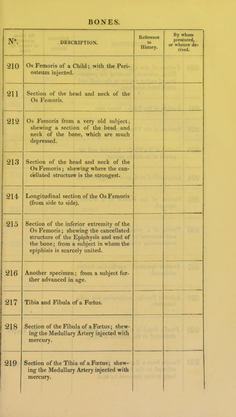 DESCRIPTION. Reference to History. By whom presented, or whence de- rived. 210 Os Femoris of a Child; with the Peri- osteum injected. 211 Section of the head and neck of the Os Femoris. .—_ 212 Os Femoris from a very old subject; shewing^ a section of the head and neck of the bone, which are much depressed. 213 Section of the head and neck of the Os Femoris j shewing where the can- ciellated structure is the strongest. 214 Longitudinal section of the Os Femoris (from side to side). 215 Section of the inferior extremity of the Os Femoris ; shewine: the cancellated structure of the Epiphysis and end of the bone; from a subject in whom the epiphisis is scarcely united. 216 Another specimen; from a subject fur- ther advanced in age. 217 Tibia and Fibula of a Foetus. 218 Section of the Fibula of a Foetus; shew- ing the Medullary Artery injected with mercury. 219 Section of the Tibia of a Foetus; shew- ing the Medullary Artery injected with mercury.