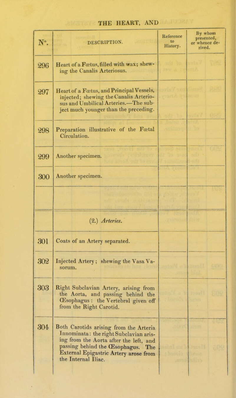 N. DESCRIPTION. Reference to History. By whom presented, or whence de- rived. 296 Heart of a Foetus, filled with wax; shew- ing the Canalis Arteriosus. QQ'7 Heart of a Fojtus, and Principal Vessels, injected; shewing the Canalis Arterio- sus and Umbilical Arteries.—The sub- ject much younger than the preceding. 298 Preparation illustrative of the FcEtal Circulation. 299 Another specimen. 300 Another specimen. (2.) Arteries. 301 Coats of an Artery separated. 302 Injected Artery ; shewing the Vasa Va- sorum. 303 Right Subclavian Artery, arising from the Aorta, and passing behind the Oesophagus : the Vertebral given off from the Right Carotid. 304 Both Carotids arising from the Arteria Innominata: the right Subclavian aris- ing from the Aorta after the left, and passing behind the (Esophagus. The External Epigastric Artery arose from the Internal Iliac.