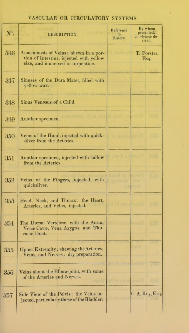 DESCRIPTION. Reference to History. By whom presented, or whence de- rived. Anastamosis of Veins; shewn in a por- tion of Intestine, injected with yellow size, and immersed in turpentine. T. Forster, Esq. m Sinuses of the Dura Mater, filled with yellow wax. Sinus Venosus of a Child. Another specimen. 350 Veins of the Hand, injected with quick- silver from the Arteries. 351 Another specimen, injected with tallow from the Arteries. 352 Veins of the Fingers, injected with quicksilver. 353 Head, Neck, and Thorax: the Heart, Arteries, and Veins, injected. 354 The Dorsal Vertebrfe, with the Aorta, Venae Cavte, Vena Azygos, and Tho- racic Duct. 355 Upper Extremity; shewing^ the Arteries, Veins, and Nerves : dry preparation. 356 Veins about the Elbow-joint, with some of the Arteries and Nerves. 357 Side View of the Pelvis: the Veins in- jected, particularly those of the Bladder. C.A. Key, Esq.