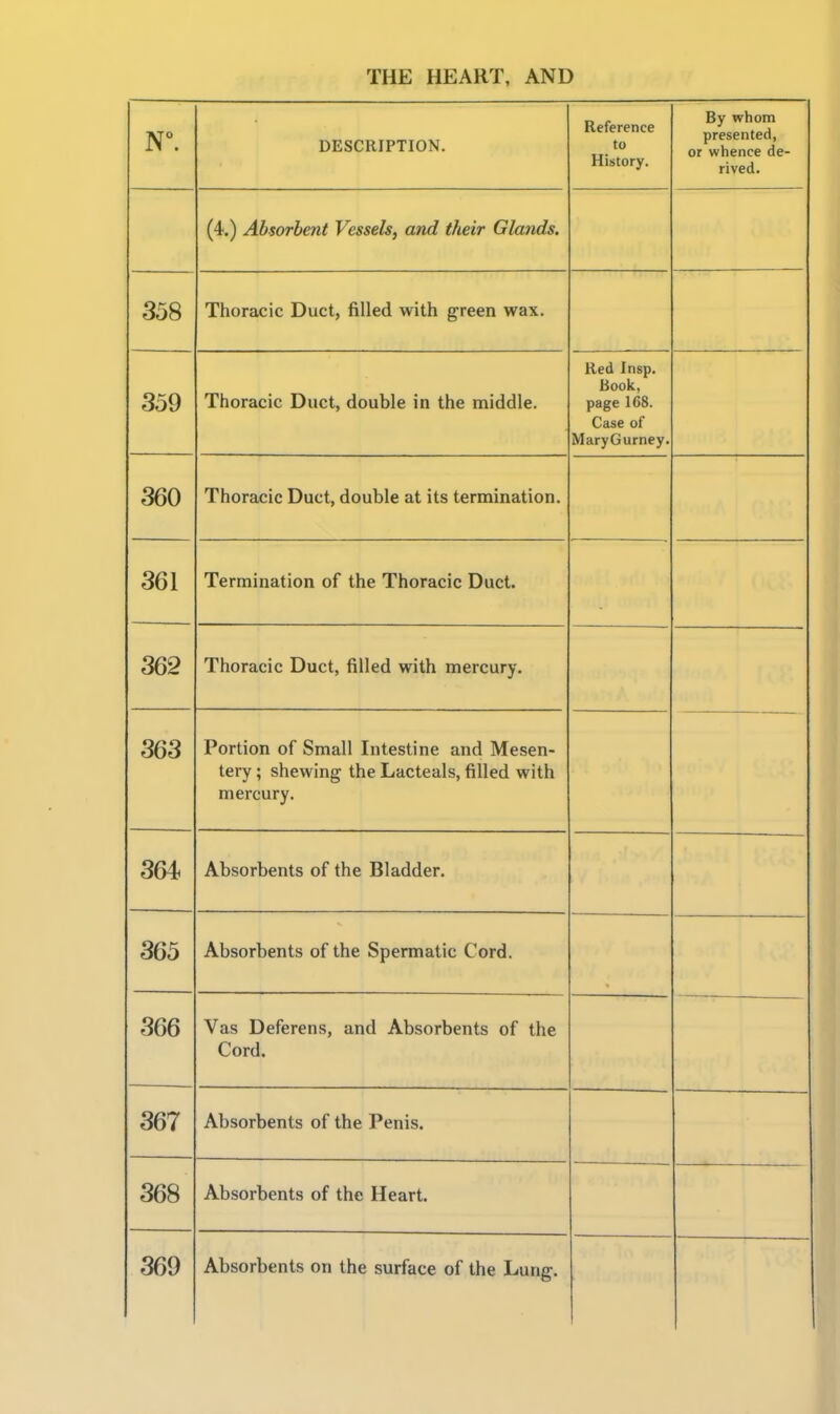 DESCRIPTION. Reference to History. By whom presented, or whence de- rived. (4.) Absorbent Vessels, and their Glands. 358 Thoracic Duct, filled with green wax. 359 Thoracic Duct, double in the middle. Red Insp. Book, page 168. Case of IWn rvririi mp V. 1.1 Ai y vj ui iicy. 360 Thoracic Duct, double at its termination. 361 Termination of the Thoracic Duct. 362 Thoracic Duct, filled with mercury. 363 Portion of Small Intestine and Mesen- tery ; shewing the Lacteals, filled with mercury. 364 Absorbents of the Bladder. 365 Absorbents of the Spermatic Cord. 366 Vas Deferens, and Absorbents of the Cord. 367 Absorbents of the Penis. 368 Absorbents of the Heart. 369 Absorbents on the surface of the Lung.