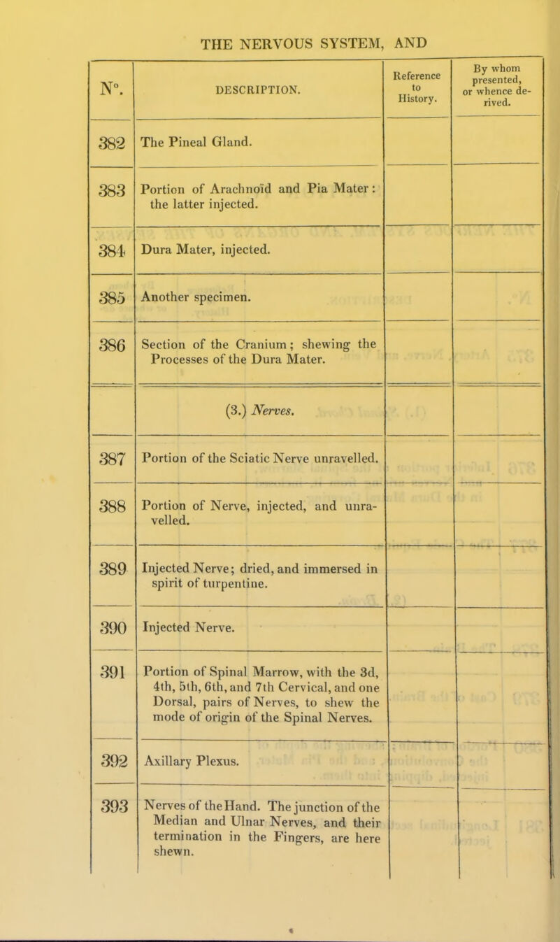 DESCRIPTION. Reference to History. By whom presented, or whence de- rived. 382 The Pineal Gland. 383 Portion of Arachnoid and Pia Mater: the latter injected. 384 Dura Mater, injected. 385 Another specimen. 386 Section of the Cranium: shewing the Processes of the Dura Mater. (3.) Nerves. 387 Portion of the Sciatic Nerve unravelled. 388 Portion of Nerve, injected, and unra- velled. 389 Injected Nerve; dried, and immersed in spirit of turpentine. 390 Injected Nerve. —' 391 Portion of Spinal Marrow, with the 3d, 4th, 5(h, oth, and 7th Cervical, and one Dorsal, pairs of Nerves, to shew the mode of origin of the Spinal Nerves. .—_ 392 Axillary Plexus. 393 Nerves of the Hand. The junction of the Median and Ulnar Nerves and their termination in the Fingers, are here shewn. «