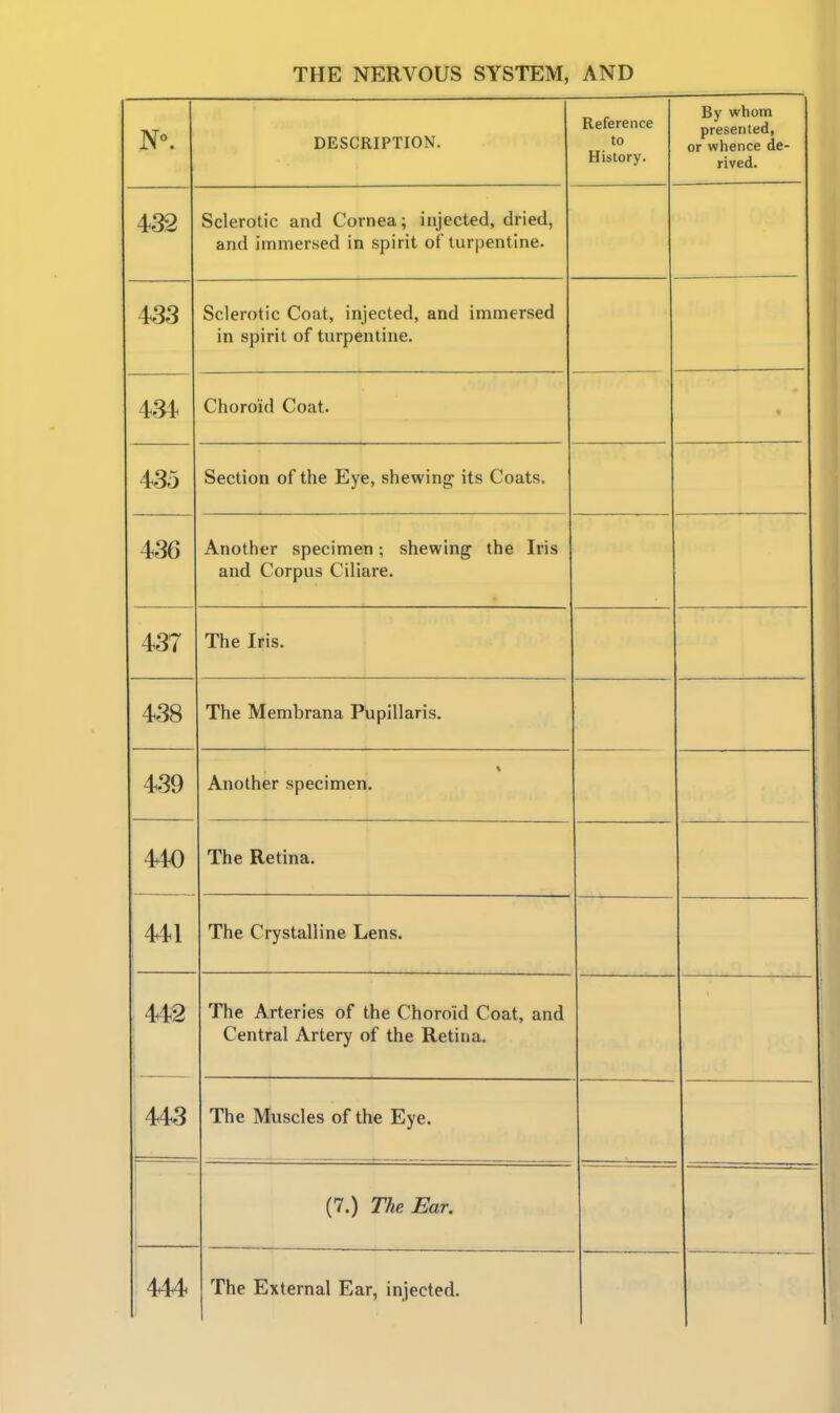 DESCRIPTION. Reference to History. By whom presented, or whence de- rived. 4^32 Sclerotic and Cornea; injected, dried, and immersed in spirit of turpentine. 433 Sclerotic Coat, injected, and immersed in spirit of turpentine. 43i Choroid Coat. 435 Section of the Eye, shewing its Coats. 436 Another specimen; shewing the Iris and Corpus Ciliare. 437 The Iris. 438 The Membrana Pupillaris. 439 Another specimen. 440 The Retina. 441 The Crystalline Lens. 442 The Arteries of the Choroid Coat, and Central Artery of the Retina. 443 The Muscles of the Eye. (7.) The Ear. 444 The External Ear, injected.