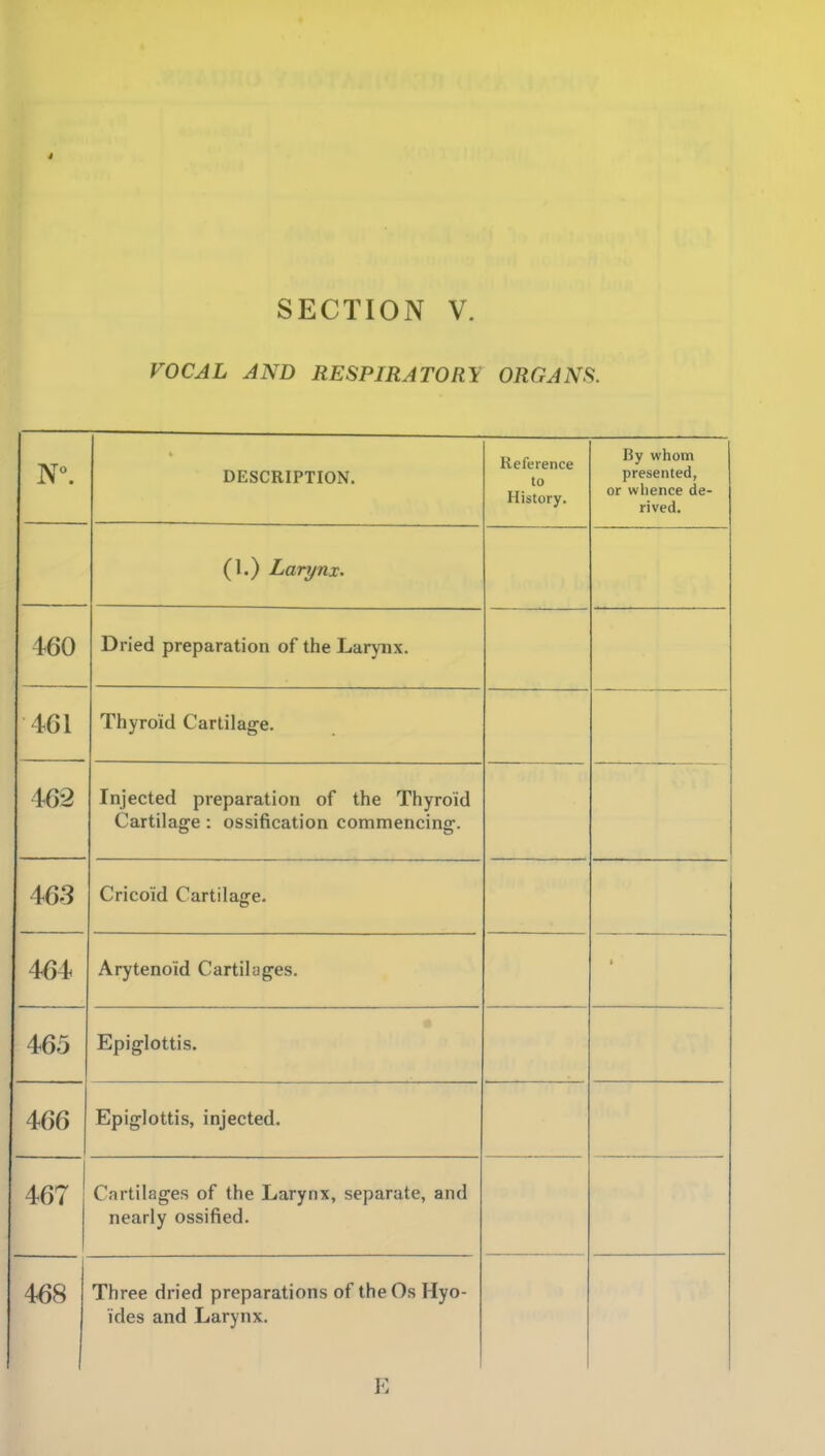 1 SECTION V. VOCAL AND RESPIRATORY ORGANS. N. DESCRIPTION. Reference to History. By whom presented, or whence de- rived. (1.) Larynx. WO Dried preparation of the Larynx. rXJ 1 Thyroid Cartilage. ■- 462 Injected preparation of the Thyroid Cartilafe ■ ossification commenoino* 463 Cricoid Cartilage. 464 Arytenoid Cartilages. 1 465 Epiglottis. 466 Epiglottis, injected. 467 Cartilages of the Larynx, separate, and nearly ossified. 468 Three dried preparations of theOs Hyo- ides and Larynx.