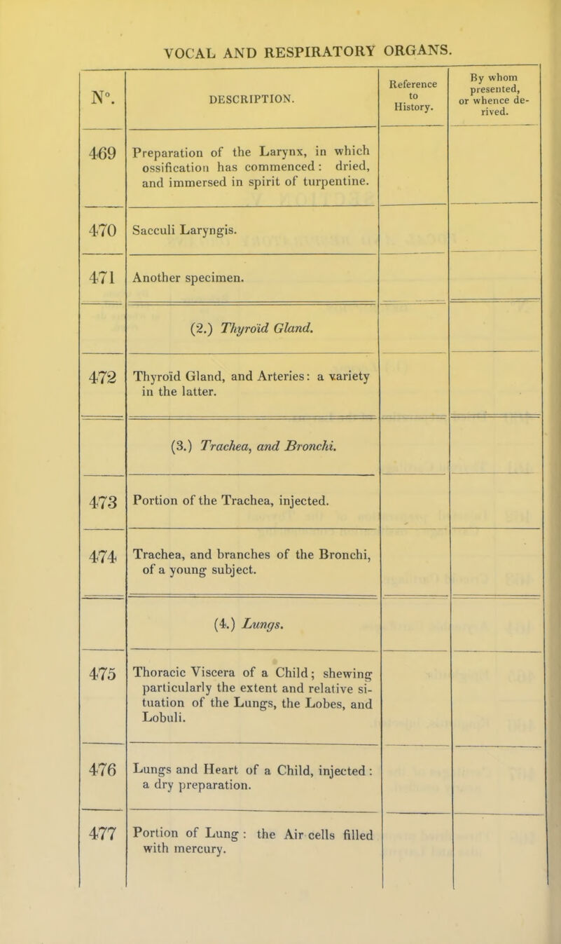 VOCAL AND RESPIRATORY ORGANS. N. DESCRIPTION. Reference to History. By whom presented, or whence de- rived. 469 Preparation of the Larynx, in which ossification has commenced : dried, and immersed in spirit of turpentine. 470 Sacculi Laryngis. 471 Another specimen. . (2.) Thyroid Gland. 472 Thyroid Gland, and Arteries: a variety in the latter. (3.) Trachea, and Bronchi. 473 Portion of the Trachea, injected. 474 Trachea, and branches of the Bronchi, of a young subject. (4.) Lungs. 475 Thoracic Viscera of a Child; shewing particularly the extent and relative si- tuation of the Lungs, the Lobes, and Lobuli. 476 Lungs and Heart of a Child, injected : a dry preparation. 477 Portion of Lung : the Air cells filled with mercury.