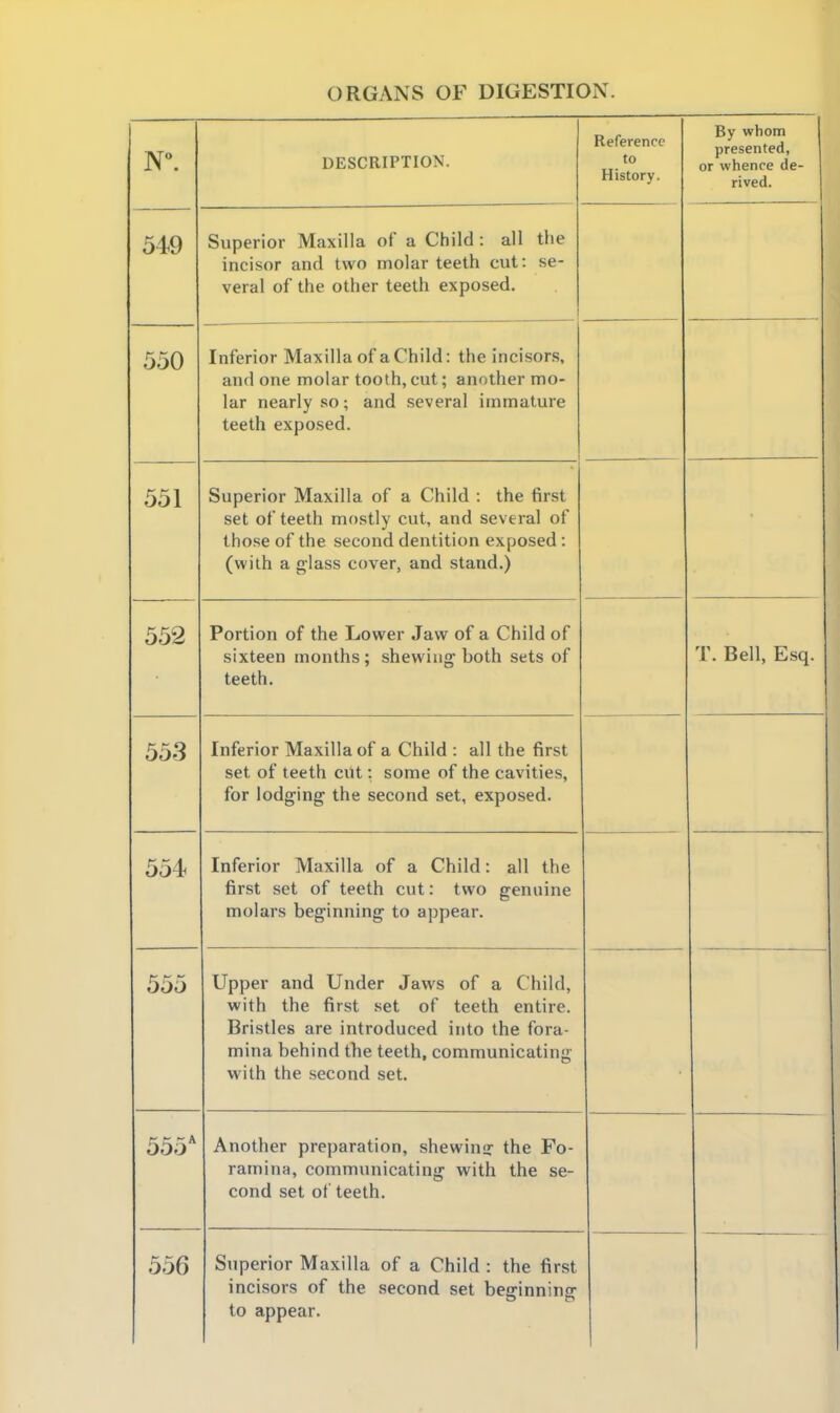 N. DESCRIPTION. Reference to History. By whom presented, or whence de- rived. 549 Superior Maxilla of a Child : all the incisor and two molar teeth cut: se- veral of the other teeth exposed. 550 Inferior Maxilla of a Child: the incisors, and one molar tooth, cut; another mo- lar nearly so; and several immature teeth exposed. 551 Superior Maxilla of a Child : the first set of teeth mostly cut, and several of those of the second dentition exposed: (with a glass cover, and stand.) 552 Portion of the Lower Jaw of a Child of sixteen months; shewing both sets of teeth. T. Bell, Esq. 553 Inferior Maxilla of a Child : all the first set of teeth cut; some of the cavities, for lodging the second set, exposed. 554 Inferior Maxilla of a Child: all the first set of teeth cut: two genuine molars beginning to appear. 555 Upper and Under Jaws of a Child, with the first set of teeth entire. Bristles are introduced into the fora- mina behind the teeth, communicating with the second set. 555* Another preparation, shewinir the Fo- ramina, communicating with the se- cond set of teeth. 556 Superior Maxilla of a Child : the first incisors of the second set beginning to appear.