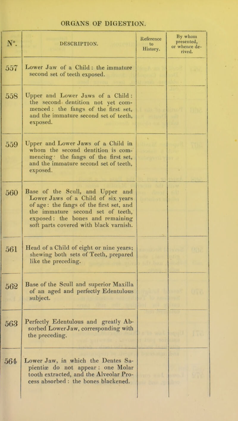 DESCRIPTION. Reference to History. By whom presented, or whence de- rived. 557 Lower Jaw of a Child: the immature second set of teeth exposed. 558 Upper and Lower Jaws of a Child : the second' dentition not yet com- menced : the fangs of the first set, and the immature second set of teeth, exposed. 559 Upper and Lower Jaws of a Child in whom the second dentition is com- mencing- the fangs of the first set, and the immature second set of teeth, exposed. ■— 560 Base of the Scull, and Upper and Lower Jaws of a Child of six years of affe: the fansrs of the first set. and the immature second set of teeth, exposed: the bones and remaining soft parts covered with black varnish. 561 Head of a Child of eight or nine years; shewing both sets of Teeth, prepared like the preceding. 562 Base of the Scull and superior Maxilla of an aged and perfectly Edentulous subject. 563 Perfectly Edentulous and greatly Ab- sorbed Lower Jaw, corresponding with the preceding. 564 Lower Jaw, in which the Dentes Sa- pientiae do not appear: one Molar tooth extracted, and the Alveolar Pro- cess absorbed : the bones blackened.