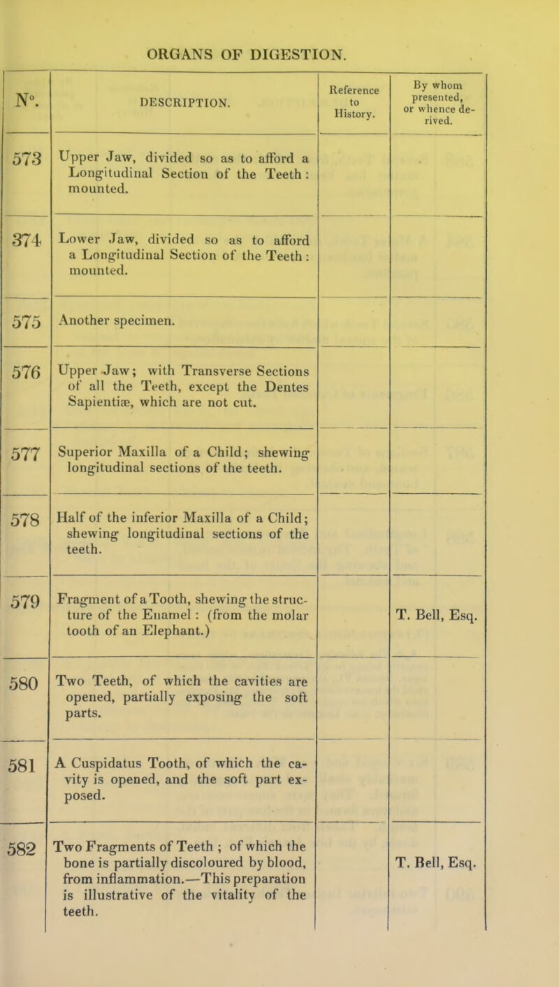 DESCRIPTION. Reference to History. By whom presented, or whence de- rived. 573 Upper Jaw, divided so as to afford a Longitudinal Section of the Teeth: mounted. 374 Lower Jaw, divided so as to afford a Longitudinal Section of the Teeth: mounted. 575 Another specimen. 576 Upper Jaw; with Transverse Sections of all the Teeth, except the Dentes Sapientise, which are not cut. 577 Superior Maxilla of a Child; shewing longitudinal sections of the teeth. 578 Half of the inferior Maxilla of a Child; shewing longitudinal sections of the teeth. 579 Fragment of a Tooth, shewing the struc- ture of the Enamel : (from the molar tooth of an Elephant.) T. Bell, Esq. 580 Two Teeth, of which the cavities are opened, partially exposing the sofl parts. 581 A Cuspidatus Tooth, of which the ca- vity is opened, and the soft part ex- posed. 582 Two Fragments of Teeth ; of which the hone is nartiallv discoloured bv blood from inflammation.—This preparation is illustrative of the vitality of the teeth. —- T Bell Esq.