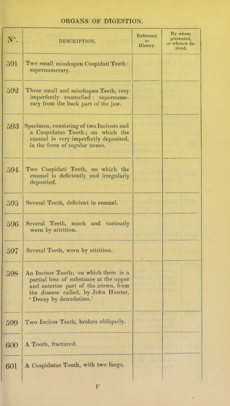 DESCRIPTION. Reference to History. By whom presented, or whence de- rived. 591 Two small misshapen Cnspidati Teeth : supernumerary. 592 Three small and misshapen Teeth, very imperfectly enamelled : supernume- rary from the back part of the jaw. 593 Specimen, consisting of two Incisors and a Luspidatus looth; on which the enamel is very imperfectly deposited, in the form of regular zones. rm Two Cuspidati Teeth, on which the enamel is deficiently and irregularly deposited. 595 Several Teeth, deficient in enamel. 596 Several Teeth, much and variously worn by attrition. 597 Several Teeth, worn by attrition. • 598 An Incisor Tooth; on which there is a partial loss of substance at the upper and anterior part of the crown, from the disease called, by John Hunter, ' Decay by denudation.' 599 Two Incisor Teeth, broken obliquely. 600 A Tooth, fractured. 601 A Cuspidatus Tooth, with two fangs. F