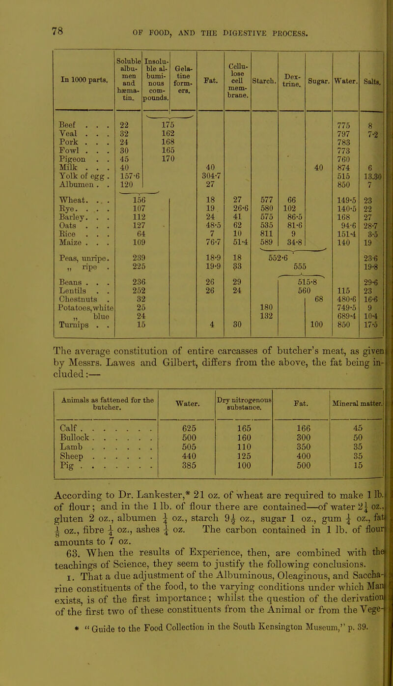 Solnhlfi i u buia - Albu- UIO Hi' uclo- Cellu- In 1000 Tiart« in X \J\J\J uoi to. men and bumi- nous tine form- T?af r .it. lose ceu otarcli. Dex- trine. Sugar. v> ater. Salts. heema- com- ers. mem- tin. pounds. brane. Beef . . . 22 175 775 8 Veal . . . 32 162 797 7-2 Pork . . . 24 168 783 Fowl . . . 30 165 773 Pigeon . . 45 170 760 Milk . . . 40 40 40 874 6 Yolk of egg. 157-6 304-7 515 13.30 Albumen . . 120 27 850 7 Wheat. 156 18 27 577 66 149-5 23 Bye. . . . 107 19 26-6 580 102 140-5 22 Barley. . . 112 24 41 575 86-5 168 27 Oats . 127 48-5 62 535 81-6 94-6 28-7 Rice . . . 64 7 10 811 9 1514 3-5 Maize . . . 109 76-7 51-4 589 34-8 140 19 Peas, unripe. » ripe • 239 18-9 18 552-6 23-6 225 19-9 33 555 19-8 Beans . . . 236 26 29 515-8 29-6 Lentils 252 560 11 ^ 110 Chestnuts . 32 68 480-6 16-6 Potatoes, white 25 180 749-5 9 „ blue 24 132 689-4 10-4 Turnips . . 15 4 30 100 850 17-5 The average constitution of entire carcasses of butcher's meat, as given by Messrs. Lawes and Gilbert, differs from the above, the fat being in- cluded :— Animals as fattened for the butcher. Water. Dry nitrogenous substance. Fat. Mineral matter. Calf 625 165 166 45 Bullock 500 160 300 50 Lamb 505 110 350 35 Sheep 440 125 400 35 Pig 385 100 500 15 According to Dr. Lankester,* 21 oz. of wheat are required to make 1 lb.| of flour; and in the 1 lb. of flour there are contained—of water 2 \ oz.,| gluten 2 oz., albumen \ oz., starch 9^ oz., sugar 1 oz., gum \ oz., fati i oz., fibre \ oz., ashes \ oz. The carbon contained in 1 lb. of flour amounts to 7 oz. 63. When the results of Experience, then, are combined with the. teachings of Science, they seem to justify the following conclusions. I. That a due adjustment of the Albuminous, Oleaginous, and Saccha- rine constituents of the food, to the varying conditions under which Man exists, is of the first importance; whilst the question of the derivation of the first two of these constituents from the Animal or from the Vege- *  Guide to the Food Collection in the South Kensington Museum,'' p. 39.
