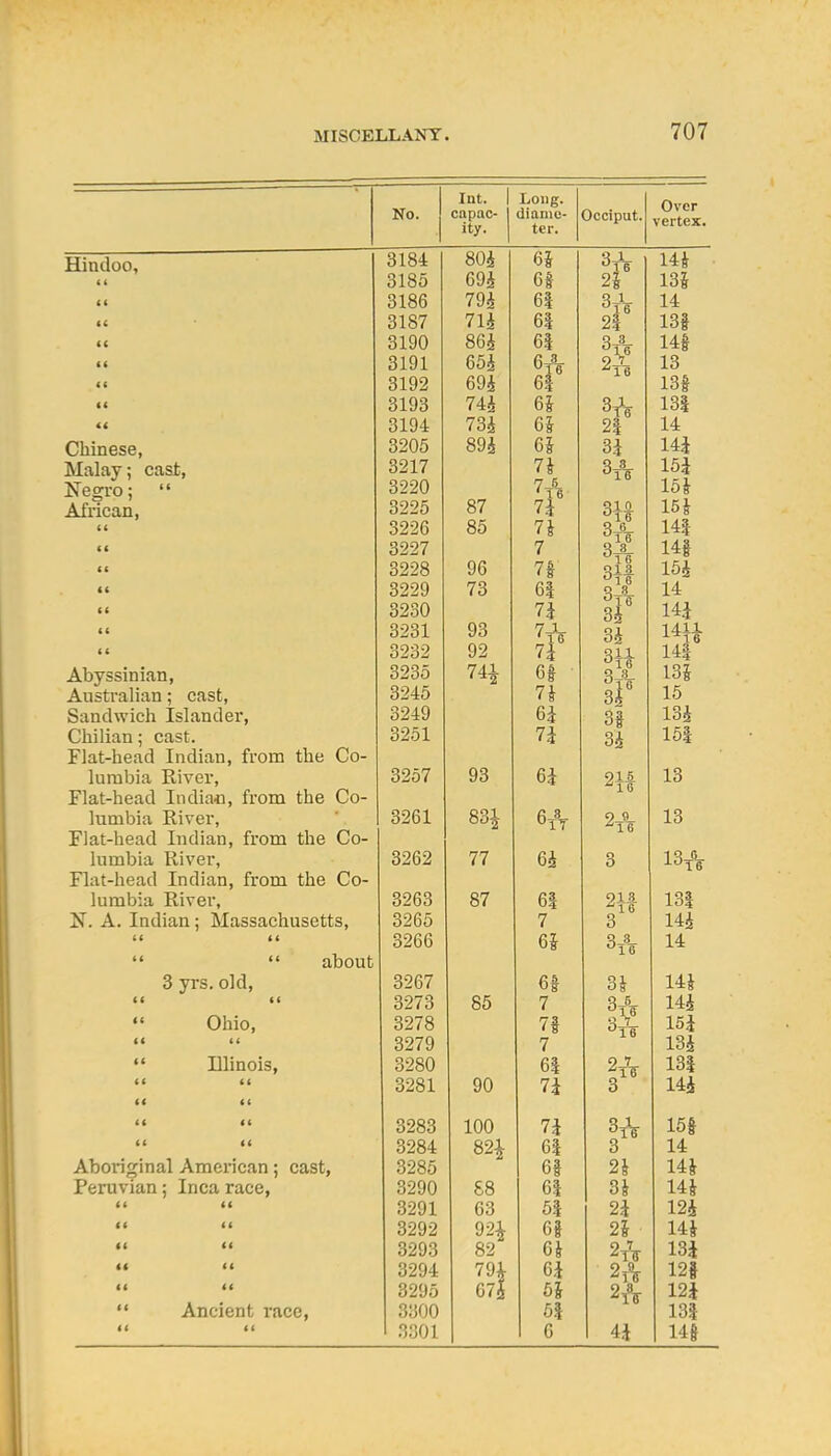 No. Int. capac- ity. Long, diame- ter. Occiput. Hindoo, Chinese, Malay; cast, Negi'o;  African, Abyssinian, Australian; cast, Sandwich Islander, Chilian; cast. Flat-head Indian, from the Co- lumbia River, Flat-head Indiao, from the Co- lumbia River, Flat-head Indian, from the Co- lumbia River, Flat-head Indian, from the Co- lumbia River, N. A. Indian; Massachusetts, about (C <( « 3 yrs, old, Ohio, Illinois Aboriginal Ameincan; cast, Peruvian; Inca race, Ancient race, 3184 3185 3186 3187 3190 3191 3192 3193 3194 3205 3217 3220 3225 3226 3227 3228 3229 3230 3231 3232 3235 3245 3249 3251 3257 3261 3262 3263 3265 3266 3267 3273 3278 3279 3280 3281 3283 3284 3285 3290 3291 3292 3293 3294 3295 3300 .3301 80i m 7% 71i 86i 65^ 69i 74i 73h 8di 87 85 96 73 93 92 93 83i 77 87 85 90 100 82i 65 6S 61 61 6i 6t\ 61 6i 6i 6i 7i 7-6- 7i 74 7 7f 61 7i 7tV 7i 6t 7J 6J 7i ei 6^ Qh 61 7 65 61 7 7f 7 61 7i 7i 61 61 61 51 61 6J Gi 55 6J 6 25 ^ 1 21 21 3i 3-8- ^16 Ql 3 3i 3f H Ol 6 ^16 2-- Ol 3 3 ^16 3J q 5- 2tV 3 25 35 2i 25 2tV 2^ 4J