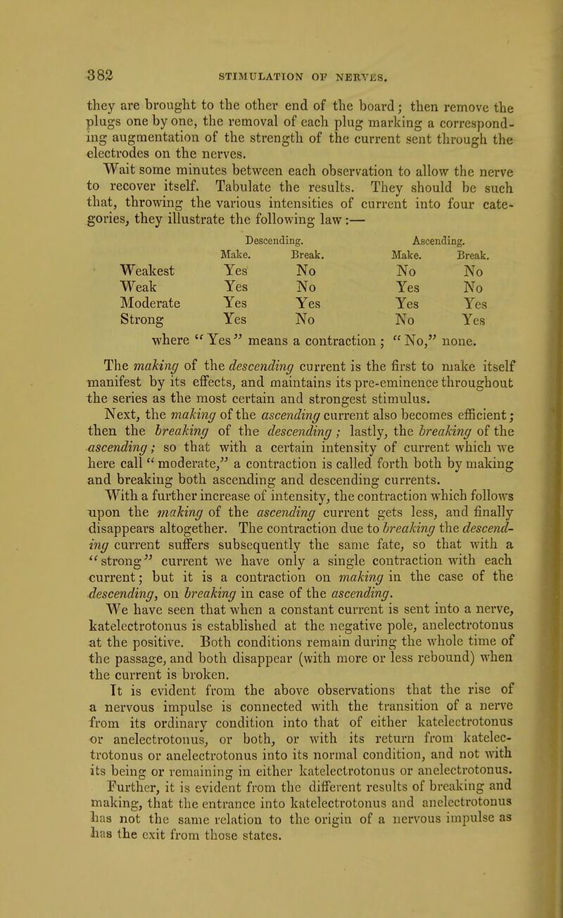 they are brought to the other end of the board; then remove the plugs one by one, the removal of each plug marking a correspond- ing augmentation of the strength of the current sent through the electrodes on the nerves. Wait some minutes betvi^een each observation to allow the nerve to recover itself. Tabulate the results. They should be such that, throwing the various intensities of current into four cate- gories, they illustrate the following law:— Descending. Ascending. Make. Break. Make. Break. Weakest Yes No No No Weak Yes No Yes No Moderate Yes Yes Yes Yes Strong Yes No No Yes where Yes means a contraction ; No, none. The makinff of the descending current is the first to make itself manifest by its effects, and maintains its pre-eminence throughout the series as the most certain and strongest stimulus. Next, the making of the ascending current also becomes efficient; then the breaking of the descending; lastly, the breaking of the ascending; so that with a certain intensity of current which we here call  moderate, a contraction is called forth both by making and breaking both ascending and descending currents. With a further increase of intensity, the contraction which follows upon the making of the ascending current gets less, and finally disappears altogether. The contraction due to breaking the descend- ing current suffers subsequently the same fate, so that with a ''strong current we have only a single contraction with each current; but it is a contraction on making in the case of the descending, on breaking in case of the ascending. We have seen that when a constant current is sent into a nerve, katelectrotonus is established at the negative pole, anelectrotonus at the positive. Both conditions remain during the whole time of the passage, and both disappear (with more or less rebound) when the current is broken. It is evident from the above observations that the rise of a nervous impulse is connected with the transition of a nerve from its ordinary condition into that of either katelectrotonus or anelectrotonus, or both, or with its return from katelec- trotonus or anelectrotonus into its normal condition, and not with its being or remaining in either katelectrotonus or anelectrotonus. Further, it is evident from the different results of breaking and making, that the entrance into katelectrotonus and anelectrotonus has not the same relation to the origin of a nervous impulse as lias the exit from those states.