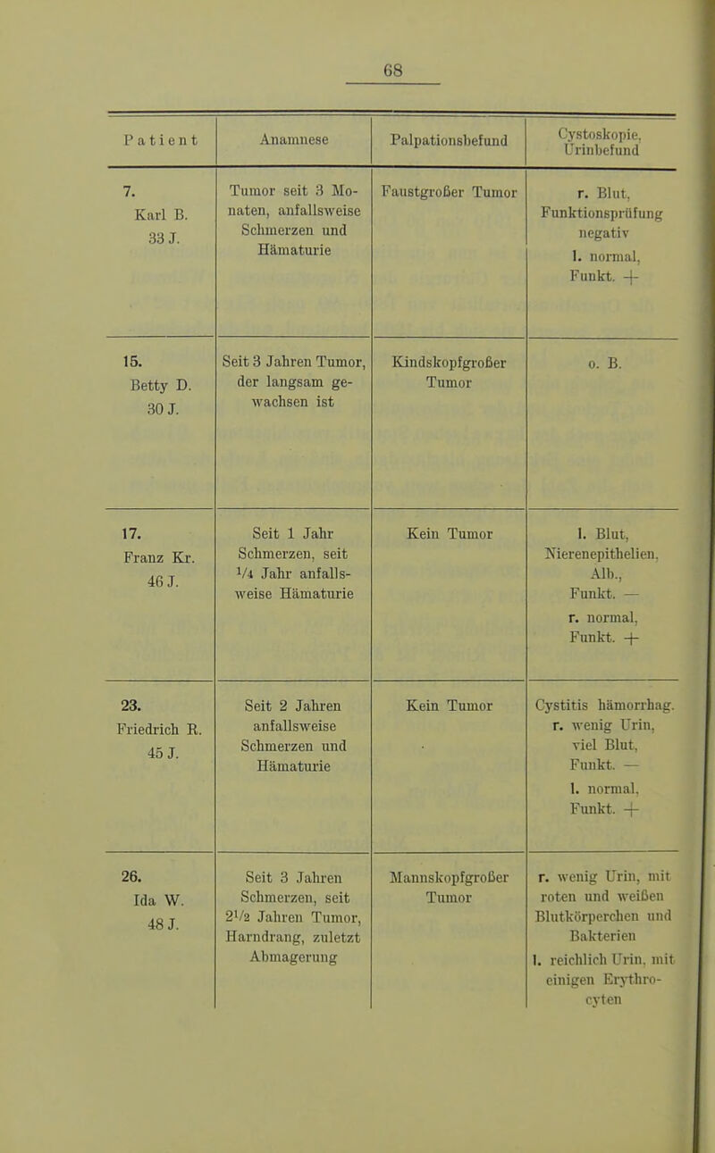 Patient Anamnese Palpationsbefund Cystoskopie. Urinhefund 7. Karl B. 33 J. Tumor seit 3 Mo- naten, anfallsweise Schmerzen und Hämaturie Faustgroßer Tumor r. Blut. Funktionsprüfung negativ 1. normal, Funkt. -|- 15. Betty D. 30 J. Seit 3 Jahren Tumor, der langsam ge- Avachsen ist Kindskopfgroßer Tumor 0. B. 17. Franz Kr. 46 J. Seit 1 Jahr Schmerzen, seit 1/4 Jahr anfalls- weise Hämaturie Kein Tumor 1. Blut, Nierenepithelien. Alb., Funkt. — r. normal, Funkt. + 23. Friedrich R. 45 J. Seit 2 Jahren anfallsweise Schmerzen und Hämaturie Kein Tumor Cystitis hämorrhag. r. wenig Urin, Viel JjlUt, Funkt. — 1. normal. Funkt. + 26. Ida W. 48 J. Seit 3 Jahren Schmerzen, seit 2V2 Jahren Tumor, Harndrang, zuletzt Abmagerung Mannskopfgroßer Tumor r. wenig Urin, mit roten und weißen Blutkörperchen und Bakterien 1. reichlich Urin, mit einigen Erythro- cyten