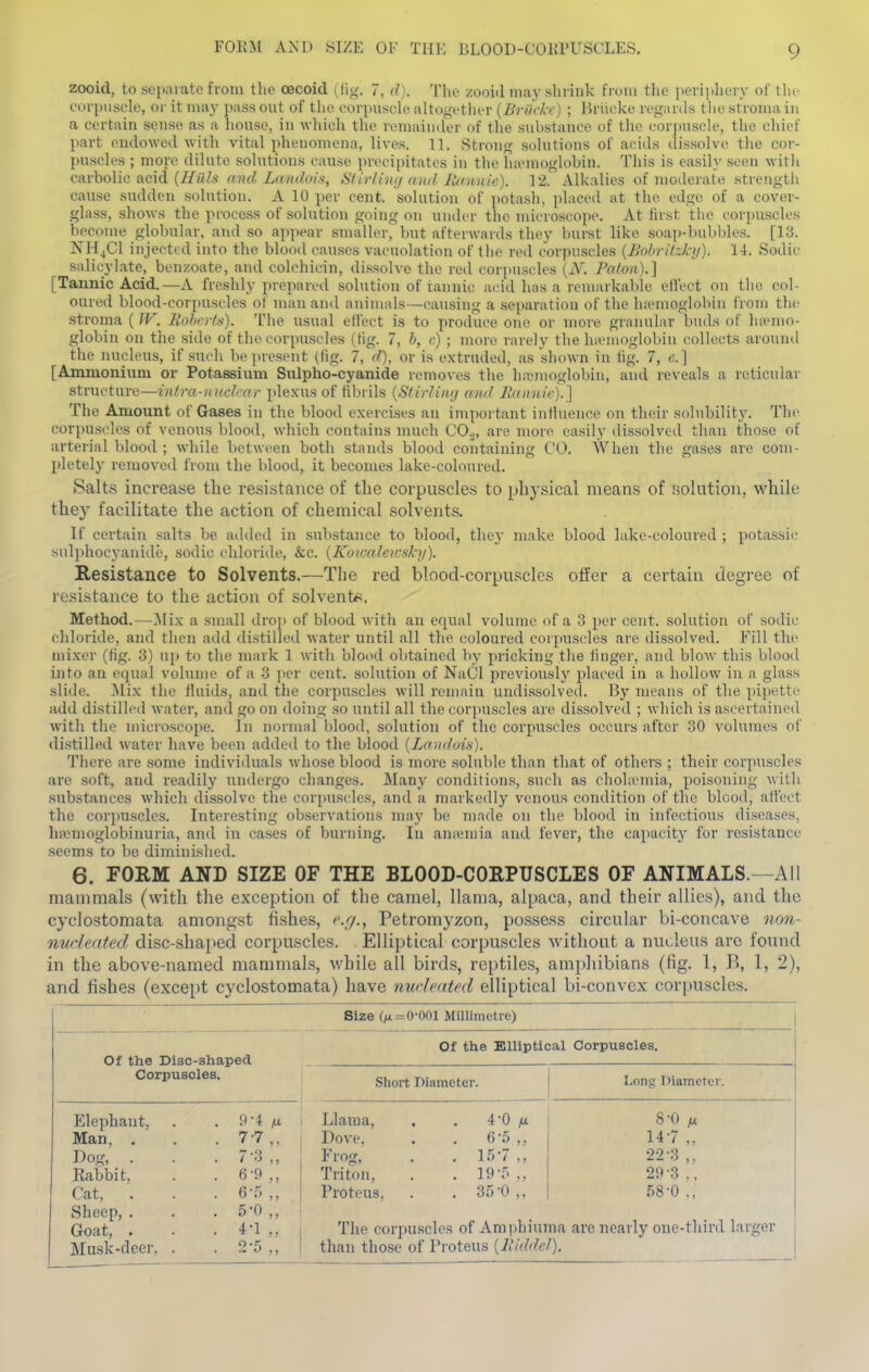 zooid, to separate from the oecoid (iig. 7, d). The zooiil may shrink from tlie iierijihery of tlit- corpuscle, or it may pass out of the oorpusele altof^ether (Briiclr) ; lUiicke regards tlie stroma in a certain sense as a house, in which the remiiiiider of the substance of the corpusck^ the chief part endowed with vital phenomena, lives. 11. Strong solutions of acids ilissolve the cor- puscles ; more dilute solutions cause precipitates in the luemoglobin. This is easily seen witli carbolic acid (//«7s and Landois, Stirlimj and lUinnie). 12. Alk.alies of moderate strengtli cause sudden solution. A 10 per cent, solution of potash, placed at the edge of a cover- glass, shows the process of solution going on under the microscope. At tirst the corpuscles become glolmlar, and so appear smaller, but afterwartls they burst like soap-bubbles. [13. NHjCl injected into the blood causes vacuolation of tiie red corpuscles {Bol/ritzkij). 14. Sodic salicylate, benzoate, and colchicin, di.ssolve the red corpuscles {N. Fatoii).] [Tannic Acid.—A freshly prepared solution of tannic acid has a remarkable eflect on the col- oured blood-corpu.sdes of man and aninuils—causing a separation of the hicmoglobin from the stroma ( fV. Eohryfs). The usual elleet is to produce one or more granular buds of luemo- globin on the side of the corpuscles (tig. 7, b, c) ; nuire rarely the hieiuoglobin collects around the nucleus, if .such be present (tig. 7, d), or is e.xtruded, as sliown in tig. 7, e.] [Ammonium or Potassium Snlpho-cyanide removes the hremoglobin, and reveals a reticular structure—intra-KKclrar plexus of tibrils {Stirlinc/ and Eainiiej.] The Amount of Gases in the blood exercises an important iuHuence on their solubility. The corpuscles of venous blood, which contains much CO.j, are more easily dissolveil tlian those of arterial blood ; while between both stnnds blood containing CO. When the gases are com- pletely removed from the blood, it becomes lake-coloured. Salts increase the resistance of the corpuscles to physical means of uohition, while they facilitate the action of chemical solvents. If certain salts be added in substance to blood, they make blood lake-coloured ; potassic sulphocyanide, sodic chloride, &c. (Koion/ewsh/). Resistance to Solvents.—The red blood-corpuscles offer a certain degree of resistance to the action of solvents. Method.—Mix a small droj) of blood with an ecpial volume of a 3 per cent, solution of sodic chloride, and then add distilled water until all the coloured corpuscles are dissolved. Fill th(^ mixer (tig. 3) up to the mark 1 with blood ol)tained by pricking the linger, and blow this blood into an e(]ual volume of a 3 per cent, solution of NaCl previously placed in n, hollow in a glass slide, ^lix the lluids, and the corpuscles will remain undi.ssolved. By means of the pipette add distilled water, and go on doing so until all the corpuscles are dissolved ; which is ascertained with the micro.scope. In normal blood, solution of the corpuscles occurs after 30 volumes of distilled water have been added to the blood (Lnndois). Tiiere are some individuals whose blood is more soluble than that of others ; their corpuscles are soft, and readily undergo changes. Many conditions, such as chohcmia, poisoning with substances which dissolve the corpuscles, and a markedly venous condition of the blood, atlect the corpuscles. Interesting observations may be made on the blood in infectious diseases, liajmoglobinuria, and in ca.ses of burning. In anaiinia and fever, the capacity for resistance .seems to be diminished. 6. FORM AND SIZE OF THE BLOOD-CORPUSCLES OF ANIMALS.—All mammals (with the exception of the camel, llama, alpaca, and their allies), and the cyclostomata amongst fishes, e.r/., Petromyzon, po.ssess circular bi-concave non- nudeated disc-shaped corpuscles. Elliptical corpuscles without a nucleus arc found in the above-named mammals, while all birds, reptiles, am[)hibians (fig. 1, 1, 2), and fishes (except cyclostomata) have nucleated elliptical bi-convex corpuscles. Size Ot=0-001 Millimetre) Of the Disc-shaped Corpuscles. Of the EUiptical Corpuscles. Short Diameter. Lone; Diameter. Elephant. . . 9-4 ^ Man, . . .7-7 ,, Dog, . . . 7-3 ,, Rabbit, . . 6-9,, Cat, . . . 6-.5 ,, Sheep, . . .5-0 ,, Goat, . . .4-1 ,, Musk-deer, . . 2-5 ,, Llama, . . 40 ;u Dove, . . 65 ,, Frog, . . 15*7 ,, Triton, . . 19? ,, Proteus, . . 35-0,, The corpu.scles of Amphiui than those of Proteus {lUdde 8-0 14-7 „ 22-3 ., 29 -3 ., 58-0 ., na are nearly one-third larger 0.