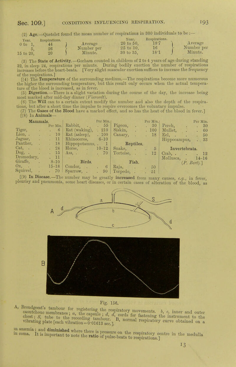 (2) Age.—Quetelet found the mean number ol fear. inspirations. 0 to 1, 44 ) Average 5; 26 > Number per 15 to 20, 20 J Minute. respirations in 300 individuals to be :— Year. Respirations. 20 to 50, 187 ) Average 25 to SO, 16 Number per 30 to 35, 18-1 J Minute. (3) The State of Activity. —Gorliam counted in children of 2 to 4 years of age during standing 32, in sleep 24, respirations per minute. During bodily exertion the number of respirations increases before the heart-beats. [Very slight muscular exertion suffices to increase the frequency of the respirations.] [(4) The Temperature of the surrounding medium.—The respirations become more numerous the higher the surrounding temperature, but this result only occurs when the actual tempera- ture of the blood is increased, as in fever. (5) Digestion.—There is a slight variation during the course of the day, the increase being most marked after mid-day dinner {Vicrorclt). (6) The Will can to a certain extent modify the number and also the depth of the respira- tions, but after a short time the impulse to respire overcomes the voluntary inipvdse. (7) The Gases of the Blood have a marked effect, and so has the heat of the blood in fever.] [(8) InAninials— Mammals. Tiger, Lion, . Jaguar, Panther, Cat, . Dog, . Dromedary, Giraffe, Ox, . Scprirrel, [(9) In Disease.—The number may be greatly increased from many causes, e.g., in fever, pleurisy and pneumonia, some heart diseases, or in certain cases of alteration of the blood, as Per Min. Per Min. Per Min. Per Min. Rabbit, . 55 Pigeon, . 30 Perch, . . 30 . 6 Rat (waking), . 210 Siskin, . 100 Midlet, . . 60 . 10 Rat (asleep), . 100 Canary, . 18 Eel, ... 50 . 11 Rhinoceros, 6-10 Hippocampus, . 33 . 18 Hippopotamus, . 1 Reptiles. . 24 Horse, 10-12 Snake, . 5 Invertebrata. . 15 Ass, . . 70 Tortoise, . . 12 Crab, . . .12 . 11 Mollusca, . 14-16 8-10 Birds. Fish. (P. Bert).] 15-18 Condor, . 6 Raja, . 50 . 70 Sparrow, . . 90 Torpedo, . . 51 Fig. 156. i'e in the medulla 13