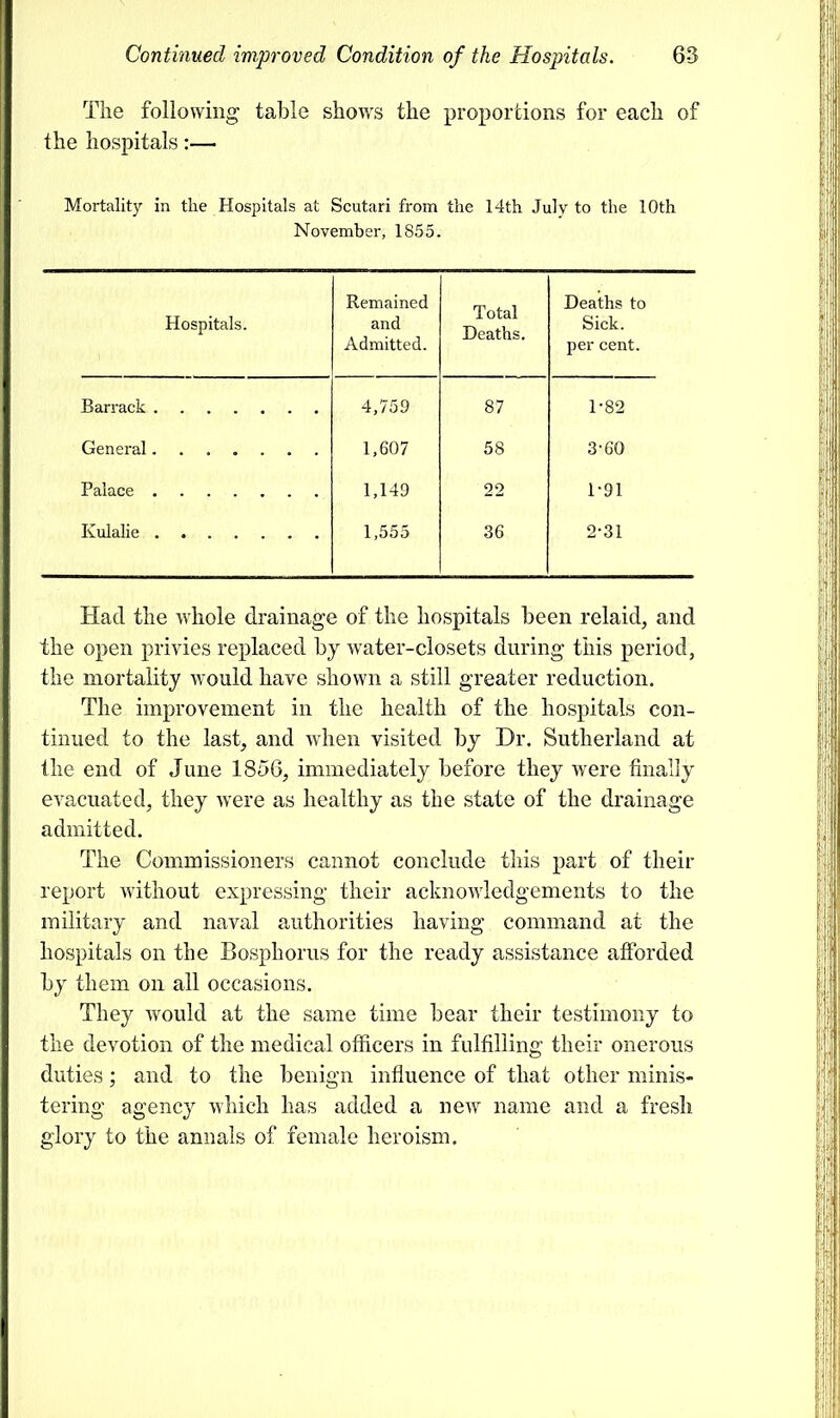 The following table shows the proportions for each of the hospitals:— Mortality in the Hospitals at Scutari from the 14th July to the 10th November, 1855. Hospitals. Remained and Admitted. lotal Deaths. Deaths to Sick, per cent. 4,759 87 1-82 1,607 58 3-60 1,149 22 1-91 1,555 36 2-31 Had the whole drainage of the hospitals been relaid, and the open privies replaced by water-closets during this period, the mortality would have shown a still greater reduction. The improvement in the health of the hospitals con- tinued to the last, and when visited by Dr. Sutherland at the end of June 1856, immediately before they were finally evacuated, they were as healthy as the state of the drainage admitted. The Commissioners cannot conclude this part of their report without expressing their acknowledgements to the military and naval authorities having command at the hospitals on the Bosphorus for the ready assistance afforded by them on all occasions. They would at the same time bear their testimony to the devotion of the medical officers in fulfilling their onerous duties; and to the benign influence of that other minis- tering agency which has added a new name and a fresh glory to the annals of female heroism.