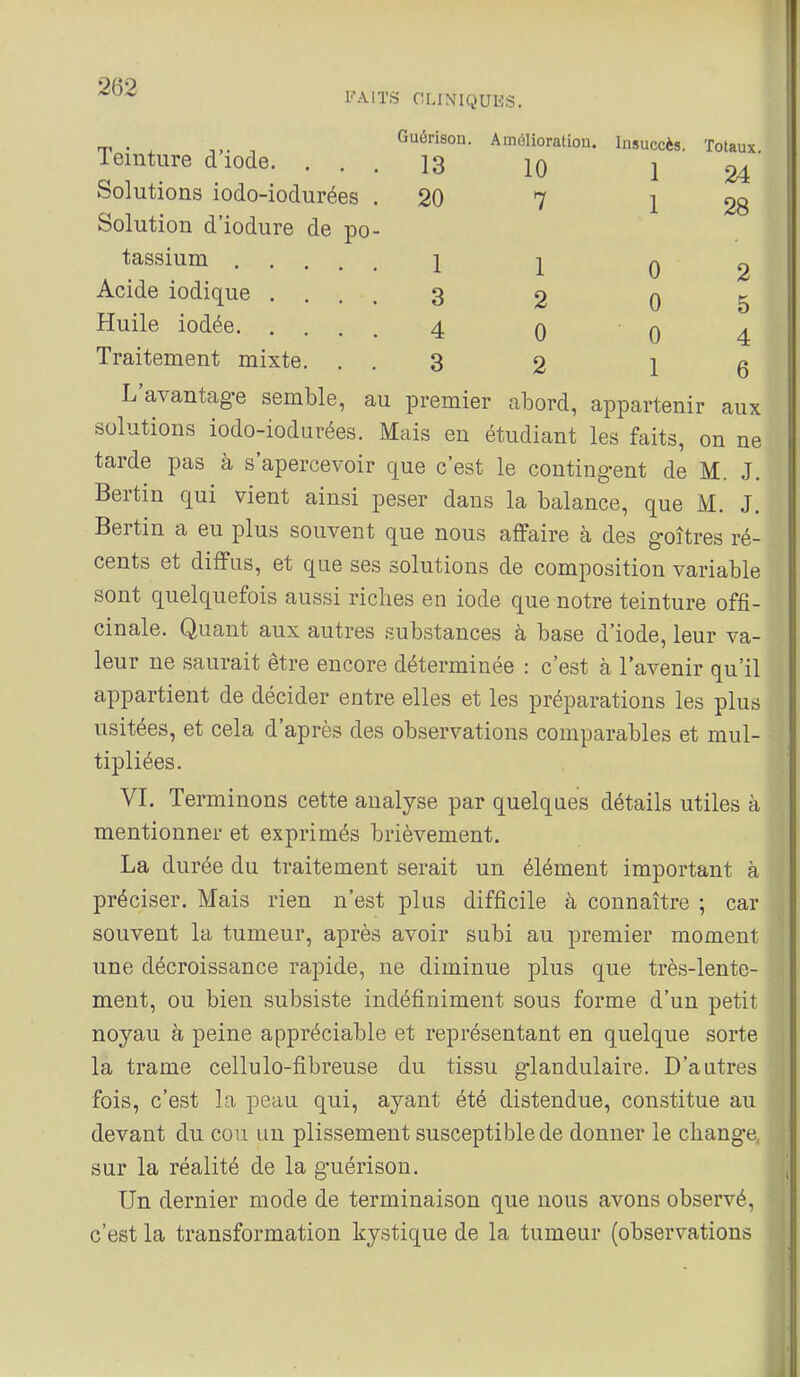 b'AITS CLINIQUES, Guôrison. Amélioration. Insuccès. Totaux. lemture diode. ... 13 lo 1 24 Solutions iodo-iodurées .20 7 1 28 Solution d'iodure de po- tassium 1 2 0 2 Acide iodique .... 3 2 0 5 Huile iodée 4 q 0 4 Traitement mixte. . . 3 2 16 L'avantag-e semble, au premier abord, appartenir aux solutions iodo-iodurées. Mais en étudiant les faits, on ne tarde pas à s'apercevoir que c'est le contingent de M. J. Bertin qui vient ainsi peser dans la balance, que M. J. Bertin a eu plus souvent que nous affaire à des goitres ré- cents et diffus, et que ses solutions de composition variable sont quelquefois aussi riches en iode que notre teinture offi- cinale. Quant aux autres substances à base d'iode, leur va- leur ne saurait être encore déterminée : c'est à l'avenir qu'il appartient de décider entre elles et les préparations les plus usitées, et cela d'après des observations comparables et mul- tipliées. VI. Terminons cette analyse par quelques détails utiles à mentionner et exprimés brièvement. La durée du traitement serait un élément important à préciser. Mais rien n'est plus difficile à connaître ; car souvent la tumeur, après avoir subi au premier moment une décroissance rapide, ne diminue jdIus que très-lente- ment, ou bien subsiste indéfiniment sous forme d'un petit noyau à peine appréciable et représentant en quelque sorte la trame cellulo-fîbreuse du tissu glandulaire. D'autres fois, c'est la peau qui, ayant été distendue, constitue au devant du cou un plissement susceptible de donner le change sur la réalité de la guérison. Un dernier mode de terminaison que nous avons observé, c'est la transformation kystique de la tumeur (observations