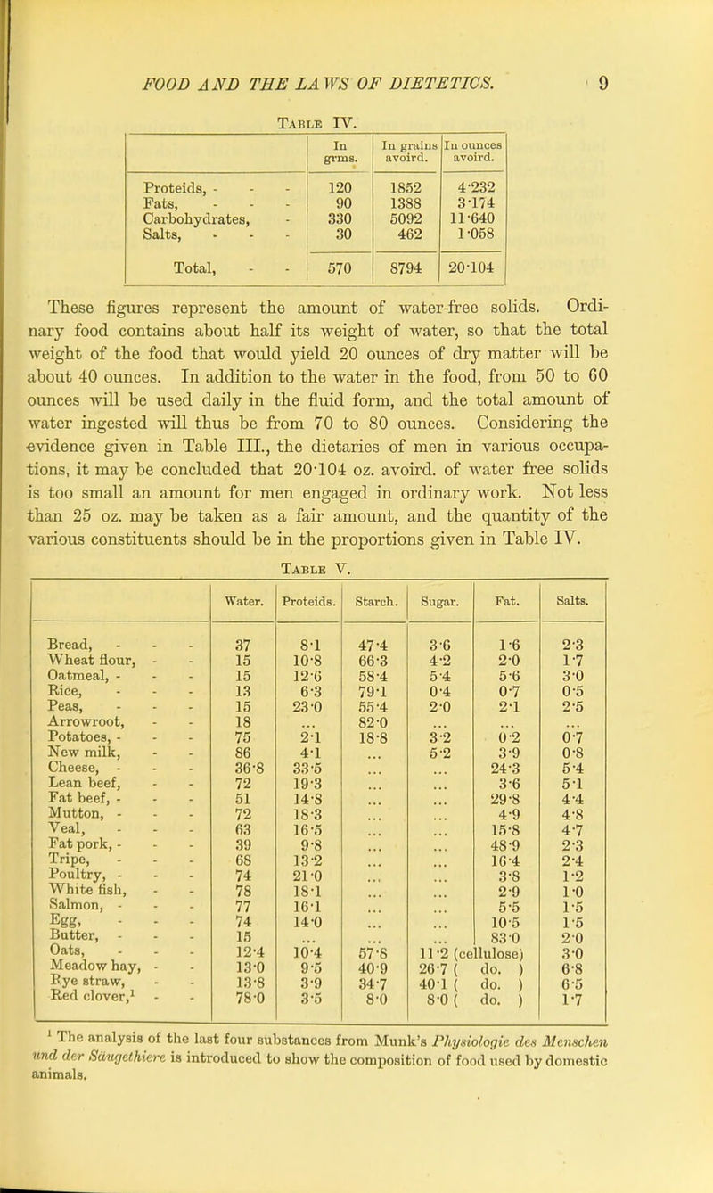 Table IV. In grms. In grains avoird. In ounces avoird. Proteids, - 120 1852 4-232 Pats, 90 1388 3-174 Carbohydi-ates, 330 5092 11-640 Salts, 30 462 1-058 Total, 570 8794 20-104 These figures represent the amount of water-free solids. Ordi- nary food contains about half its weight of water, so that the total weight of the food that would yield 20 ounces of dry matter will be about 40 ounces. In addition to the water in the food, from 50 to 60 ounces will be used daily in the fluid form, and the total amount of water ingested will thus be from 70 to 80 ounces. Considering the evidence given in Table III., the dietaries of men in various occupa- tions, it may be concluded that 20T04 oz. avoird. of water free solids is too small an amount for men engaged in ordinary work. Not less than 25 oz. may be taken as a fair amount, and the quantity of the various constituents should be in the proportions given in Table IV. Table V. Water. Proteids. Starch. Sugar. Fat. Salts. Bread, 37 8-1 47-4 3-6 1-6 2-3 Wheat flour, - - 15 10-8 66-3 4-2 2-0 1-7 Oatmeal, - - - 15 12-6 58-4 5-4 5-6 3-0 Rice, - - 13 6-3 79-1 0-4 0-7 0-5 Peas, - - 15 23-0 55-4 2-0 2-1 2-5 Arrowroot, - - 18 82-0 Potatoes, - - - 75 2-1 18-8 3-2 0;2 0-7 New milk, - - S6 4-1 5-2 3-9 0-8 Cheese, - - - 36-8 33-5 24-3 5-4 Lean beef, - - 72 19-3 3-6 5-1 Pat beef, - - - 51 14-8 29-8 4-4 Mutton, - - - 72 18-3 4-9 4-8 Veal, - - 63 16-5 15-8 4-7 Pat pork, - - - 39 9-8 48-9 2-3 Tripe, - - 6S 13-2 16-4 2-4 Poultry, - - - 74 21-0 3-8 1-2 White fish, - - 78 18-1 2-9 1-0 Salmon, - - - 77 16-1 5-5 1-5 Egg, - - 74 14-0 10-5 1-5 Butter, - - 15 83-0 20 Oats, - - 12-4 10-4 57-S 11-2 (cellulose') 3-0 Meadow hay, - - 13-0 9-5 40-9 26-7 ( do. j 6-8 Rye straw, - - 13-8 3-9 34-7 40-1 ( do. ) 6-5 Red clover,1 “ 78-0 3-5 8-0 8-0 ( do. ) 1-7 1 The analysis of the last four substances from Munk’s Physiologic den Menachen und der Sdugelhiere is introduced to show the composition of food used by domestic animals.