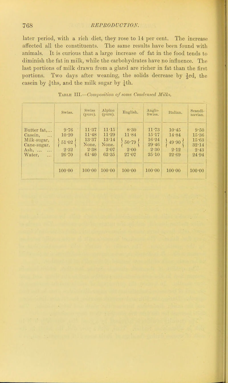 later period, with a rich diet, they rose to 14 per cent. The increase affected all the constituents. The same results have been found with animals. It is curious that a large increase of fat in the food tends to diminish the fat in milk, while the carbohydrates have no influence. The last portions of milk drawn from a gland are richer in fat than the first portions. Two days after weaning, the solids decrease by Jrd, the casein by £ths, and the milk sugar by -jth. Table III.—Composition of some Condensed Milks. Swiss. Swiss (pure). Alpine (pure). English. Anglo- Swiss. Italian. Scandi- navian. Butter fat,... 9'76 11-37 11-15 8-30 11-73 10-45 9-50 Casein, 10-20 11-48 11-29 11-84 15T7 14-84 15-36 Milk-sugar, Cane-sugar, | 51-02 | 13-37 None. 13-14 None. j 50-79 J 16-24 29-46 | 49 90 | 15-63 32-14 Ash, 2-32 2-38 2-07 2-00 2-30 2-12 2-43 Water, 26-70 01-40 62-35 27-07 25-10 22-69 24-94 100-00 100-00 100 00 100-00 100-00 100-00 100-00