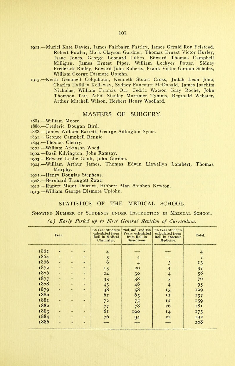 igu.—Muriel Kate Davies, James Fairbairn Fairley, James Gerald Roy Felstead, Robert Fowler, Mark Clayson Gardner, Thomas Ernest Victor Hurley, Isaac Jones, George Leonard Lillies, Edward Thomas Campbell Milligan, James Ernest Piper, William Lockyer Potter, Sidney Frederick Ridley, Edward John Roberts, Frank Victor Gordon Scholes, William George Dismore Upjohn. 1913.—Keith Gemmell Colquhoun, Kenneth Stuart Cross, Judah Leon Jona, Charles Halliley Kellaway, Sydney Fancourt McDonald, James Joachim Nicholas, William Francis Orr, Cedric Watson Gray Roche, John Thomson Tait, Athol Stanley Mortimer Tymms, Reginald Webster, Arthur Mitchell Wilson, Herbert Henry Woollard. MASTERS OF SURGERY. 1885. —William Moore. 1886. -—Frederic Dougan Bird. 1888.—James William Barrett, George Adlington Syme. 1891.—George Campbell Rennie. 1894.—Thomas Cherry. 1901. —William Atkinson Wood. 1902. —Basil Kilvington, John Ramsay. 1903. —Edward Leslie Gault, John Gordon. 1904. —William Arthur James, Thomas Edwin Llewellyn Lambert, Thomas Murphy. 1905. —Henry Douglas Stephens. 1908.—Bernhard Traugott Zwar. 1912. —Rupert Major Downes, Hibbert Alan Stephen Newton. 1913. —William George Dismore Upjohn. STATISTICS OF THE MEDICAL SCHOOL. Showing Number of Students under Instruction in Medical School. (a) Early Period up to First General Revision of Curriculum. roar. Ik* Year Students calculated from Roll in Medical Chemistry. 2nd,3rd,and 4th Years calculated from Roll in Dissections. 5th Year Students calculated from Roll in forensic Medicine. Total. 1862 4 4 1864 3 4 7 1866 6 4 13 1872 13 20 4 37 1876 - - 24 3° 4 58 1877 33 38 5 76 1878 43 48 4 95 1879 - - 38 58 13 109 1880 62 63 12 i37 l88l 72 75 12 !59 1882 77 78 26 181 1883 61 100 14 175 1884 76 94 22 192 1886 208