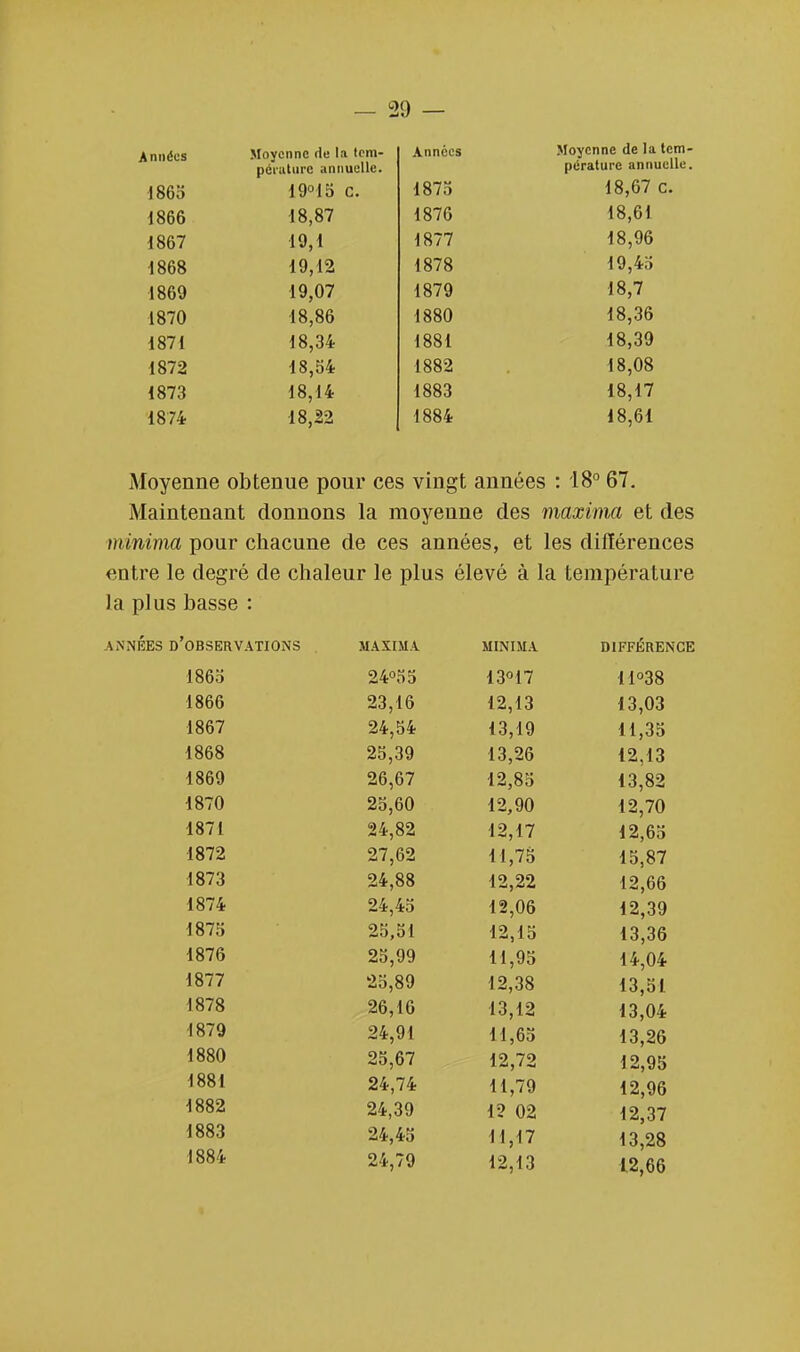 Années Moyenne de la tem- pérature annuelle. 1863 19°15 c. 1866 18,87 1867 19,1 1868 19,12 1869 19,07 1870 18,86 1871 18,34 1872 18,54 1873 18,14 1874 18,22 Années Moyenne de la tem- perature annuelle. A QHti lo7;) 10,0/ l.. lo7o JO fi) 10,01 1o/7 A fi Qft i o,yo lo7o •1 Q L'A. A Q7Q 18 7 1880 18,36 1881 18,39 1882 18,08 1883 18,17 1884 18,61 Moyenne obtenue pour ces vingt années : 18° 67. Maintenant donnons la moyenne des maxima et des minima pour chacune de ces années, et les différences entre le degré de chaleur le plus élevé à la température la plus basse : ANNÉES D'OBSERVATIONS MAXIMA MINIMA DIFFÉRENCE 1863 24°55 13°17 11°38 1866 23,16 12,13 13,03 1867 24,54 13,19 11,35 1868 25,39 13,26 12,13 1869 26,67 12,85 13,82 1870 25,60 12,90 12,70 1871 24,82 12,17 12,65 1872 27,62 11,75 15,87 1873 24,88 12,22 12,66 1874 24,45 12,06 12,39 1875 25,51 12,15 13,36 1876 25,99 11,95 14,04 1877 25,89 12,38 13,51 1878 26,16 13,12 13,04 1879 24,91 11,63 13,26 1880 25,67 12,72 12,95 1881 24,74 11,79 12,96 1882 24,39 12 02 12,37 1883 24,45 11,17 13,28 1884 24,79 12,13 12,66
