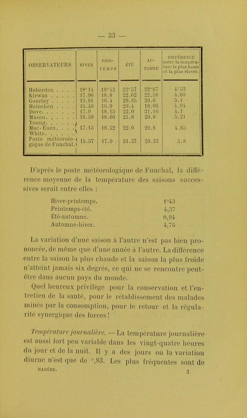 lift.-1.* i.* 11 r.' v* / • t.* 1)11' r r.uE.M.r. OBSERVATEURS HIVER PBIN- T E M l'S ÉTÉ AU- 1 OM.NE l'ii1 r !'1 1 > • i 11i ci ■ 1.11111. Kl IUéII)1/I u i ni ' la plus basse, et la plus éle\ ée. iieueiucn .... In 1 1 1 o -1 0 £).-)<> Rn 22 67 4 53 Kirwan . . 17.96 18.8 22.62 22.58 4.66 15.81 16.4 20.85 20.6 5.4 Heineken . . . . 15.46 16.9 20.4 18.96 4.94 J 7.9 18.15 22.0 21. 16 4.1 16.59 18.66 21.8 20.8 5.21 Young Mac-Jiuen. . . . White 17.15 18.52 22.0 20.8 4.85 Poste météorolo- j 15.57 17.0 21.37 20.33 5.8 gique ue r uncnai. \ 1 D'après le poste météorologique de Funchal, la diffé- rence moyenne de la température des saisons succes- sives serait entre elles : Hiver-printemps. 1°43 Printemps-été. 4,37 Été-automne. 0,94 Automne-hiver. 4,76 La variation d'une saison à l'autre n'est pas bien pro- noncée, de même que d'une année à l'autre. La différence entre la saison la plus chaude et la saison la plus froide n'atteint jamais six degrés, ce qui ne se rencontre peut- être dans aucun pays du monde. Quel heureux privilège pour la conservation et l'en- tretien de la santé, pour le rétablissement des malades minés par la consomption, pour le retour et la régula- rité synergique des forces ! Température journalière.—Là température journalière est aussi fort peu variable dans les vingt-quatre heures (l jour et de la nuit. Il y a des jours où la variation diurne n'est que de °,83. Les plus fréquentes sont de .MADÈRE. o