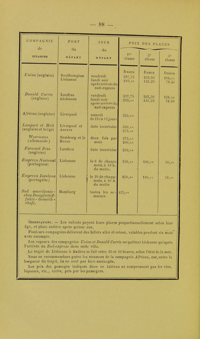 C 0 M 1' A G N I E de STEAMERS I> 0 H T du DÉPART JOUR PBIX DES PLACES du D Ê 1' A II T classe classe 3° dusse Union (anglaise) Southampton Lisbonne vendredi lundi soir après arrivée du sud-express francs 307,75 210,»» francs 202,50 131,25 fpfl Ilf*3 158,»a 78.43 Donald Currie (anglaise') Londres Lisbonne vendredi lundi soir apr ès arrivée du sud-express •j;, i.) 210,»» 2l>2,dO 131,25 158.»» 78.4:; African (anglaise) Liverpool samedi de 15 en 15jours 250,»') Lamport et ffolt (anglaiseet belge) Liverpool et Anvers date incertaine 300,)-» 375,»» Woermann ( allemande ) Hamburg et le Havre deux fois par mois 375,)) 300,»» Forwood Bros (anglaise) Londres date incertaine 200,»» Empreza Nation a l (portugaise) Lisbonne le G de chaque mois, à 10 1). du matin. 150,»» 100,»» 50,»» Empreza Insnlana (portugaise) Lisbonne le 20 de chaque mois, à 10 h. du matin 150,»» 100,»» 28,»» Sud amerikanis* chen Darnpfschiff- [tilds - Gessells - chaft. Hamburg toutes les se- maines i î'j,n » OusEnvATiows. — Les enfants payent leurs places proportionnellement selon leur âge, et place entière après quinze ans. Plusieurs compagnies délivrent des billets aller et retour, valables pendant six mois avec escompte. Les vapeurs des compagnies Union et Donald Currie ne quittent Lisbonne qu'après l'arrivée du Sud-express dans cette ville. Le trajet de Lisbonne à Madère se fait entre 30 et 50 heures, selon l'état de la mer. Nous ne recommandons guère les steamers de la compagnie African, car, outre la longueur du trajet, ils ne sont pas bien aménagés. Les prix des passages indiqués dans ce tableau ne comprennent pas les vins, liqueurs, etc., extra, pris par les passagers.
