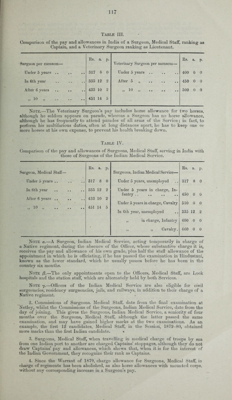 Table III. Comparisou of the pay and allowances in India of a Surgeon, Medical StafiF, ranking as Captain, and a Veterinary Surgeon ranking as Lieutenant. Ks. a. P- Rs. a. P Surgeon per mensem— Veterinary Surgeon per mensem— Under 5 years .. 317 S 0 Under 5 years 400 0 0 In 6th year 335 12 2 After 5 „ 450 0 0 433 10 2 „ 10 , 500 0 0 ,,10 451 14 5 Note.—The Veterinary Sui-geou's pay includes horse allowance for two horses, although he seldom appears on parade, whereas a Surgeon has no horse allowance, although he has frequently to attend parades of all arms of the Service; in fact, to perfoiTn his multifarious duties, often at long distances apart, he has to keep one or more horses at his own expense, to prevent his health breaking down. Table IV. Comparison of the pay and allowances of Surgeons, Medical Staff, serving in India with those of Surgeons of the Indian Medical Service. Rs. a. P- Rs. a. P- Surgeon, Medical Staff— Surgeons, Indian Medical Service— Under 5 years .. 317 8 0 Under 5 years, unemployed 317 8 0 335 12 2 Under 5 years in charge, In- 450 0 0 After 6 years .. 433 10 2 Under 5 years in charge, Cavalry 510 0 0 „ 10 451 14 5 In 6th year, unemployed 335 12 2 in charge, Infantry 600 0 0 „ ,, Cavalry. 660 0 0 Note a.—A Surgeon, Indian Medical Service, acting temporarily in charge of a Native regiment, during the absence of the Officer, whose substantive charge it is, receives the pay and allowance of his own giade, plus half the staii allowance of the appointment in which he is officiating, if he has passed the examination in Hindustani, known as the lower standard, which he usually passes before he has been in the country six months. Note /S.—The only appointments open to the Officers, Medical Staff, are Look hospitals and the station staff, which are alternately held by both Services. Note 7.—Officers of the Indian Medical Service ai-e also ehgible for civil surgeoncies, residency sui'geoncies, jails, and railways, in addition to their charge of a Native regiment. 2. Commissions of Surgeons. Medical Staff, date from the final examination at Netley, whilst the Commissions of the Surgeons, Indian Medical Service, date fi'om the day of joining. This gives the Surgeons, Indian Medical Service, a seniority of four months over the Surgeons, Medical Staff, although the latter passed the same examination, and may have gained higher marks at the two examinations. As an example, the first 12 candidates, Medical Staff, in the Session, 1879-80, obtained more marks than the first Indian candidate. « 3. Surgeons, Medical Staff, when travelling in mechcal charge of troops by sea from one Indian port to another are charged Captains' stoppages, although they do not di'aw Captains' pay and allowances, which shows that, when it is for the interest of the Indian Government, they recognize their rank as Captains. 4. Since the Warrant of 1879, charge allowance for Surgeons, Medical Staff, in charge of regiments has been abolished, as also horse allowances Avith mounted corps, without any corresponding increase in a Surgeons pay.