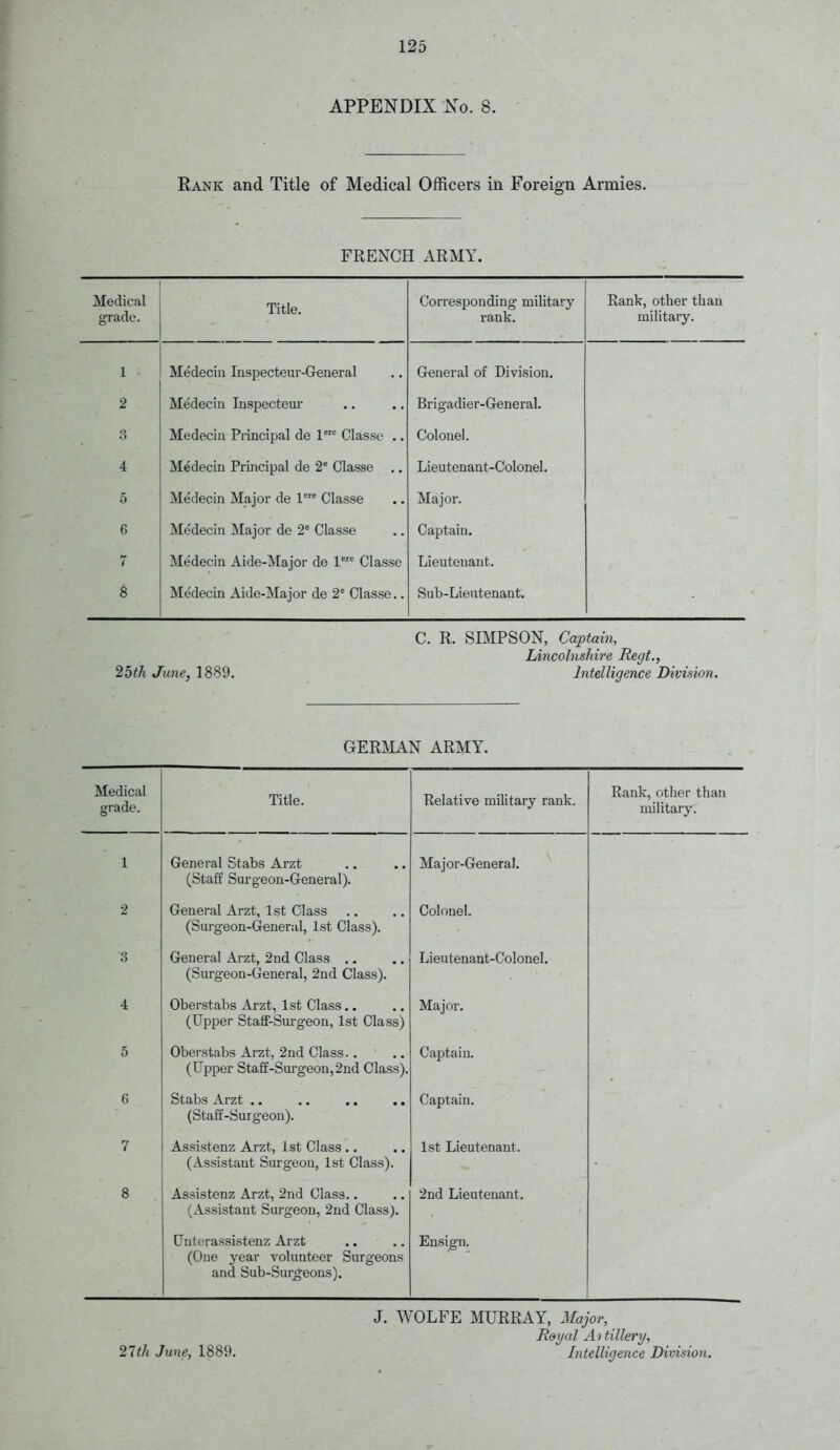 APPENDIX No. 8. Eank and Title of Medical Officers in Foreign Armies. FRENCH ARMY. grade. Title. rank. Rfinlr A+iiAr tiiiiii military. 1 Medecin Inspecteur-General General of Division. 2 Medecin Inspecteur Brigadier-General. 3 Medecia Principal de V Classe .. Colonel. 4 Medecin Principal de 2* Classe .. Lieutenant-Colonel. 5 Medecin Major de V Classe Major. 6 Medecin Major de 2° Classe Captain. 7 Medecin Aide-lVlajor de 1^ Classe Lieutenant. 8 Medecin Aide-Major de 2* Classe.. Sub-Lieutenant. C. R. SIMPSON, Captai7i, Lincolnshire Regt., 25th June, 1889. Intelligence Division. GERMAN ARMY. Medical grade. Title. Relative military rank. Rank,other than military. 1 General Stabs Arzt (Staff Surgeon-General). Major-General. 2 General Arzt, 1st Class (Surgeon-General, 1st Class), Colonel. 3 Greneral Arzt, 2nd Class .. (Surgeon-General, 2nd Class). Lieutenant-Colonel. 4 Oberstabs Arzt, 1st Class.. (Upper StaflT-Surgeon, 1st Class) Major. 5 Oberstabs Arzt, 2nd Class.. (Upper Staff-Surgeon,2nd Class). Captain. 6 (Staff-Surgeon). Captain. 7 Assistenz Arzt, 1st Class .. (Assistant Surgeon, 1st Class). 1st Lieutenant. 8 Assistenz Arzt, 2nd Class.. (Assistant Surgeon, 2nd Class). Unterassistenz Arzt (One year volunteer Surgeons and Sub-Sur_geons), 2nd Lieutenant. Ensign. J. WOLFE MURRAY, JIajor, Royal At tillery, 21th June, 1889. Intelligence Divisioti.