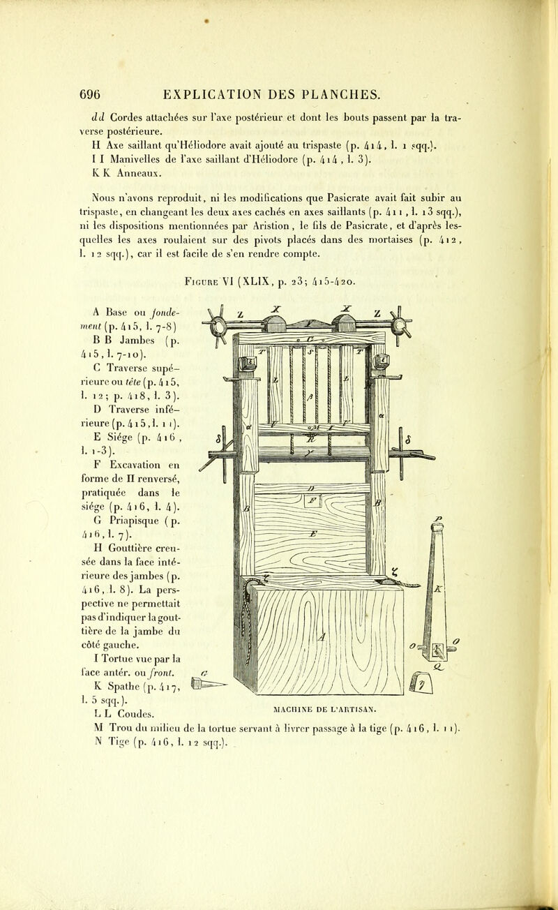 dd Cordes attachées sur l'axe postérieur et dont les bouts passent par la tra- verse postérieure. H Axe saillant qu'Héliodore avait ajouté au trispaste (p. !• i .qq-)- I I Manivelles de l'axe saillant d'Héliodore (p. àià , 1. 3). K K Anneaux. Nous n'avons reproduit, ni les modifications que Pasicrate avait fait subir au trispaste, en changeant les deux axes cachés en axes saillants (p. 4i i , 1. i3 sqq.), ni les dispositions mentionnées par Aristion , le fils de Pasicrate, et d'après les- quelles les axes roulaient sur des pivots placés dans des mortaises (p. 4i2, 1. ) 2 sqq.), car il est facile de s'en rendre compte. FiGuuE VI (XLIX, p. 23; /il5-/120. A Base ou fonde- ment (p. /ii5, 1. 7-8) B B Jambes (p. /n 5 ,1. 7-10). C Traverse supé- rieure ou tête (p. i 15, 1. 12; p. 418, 1. 3). D Traverse infé- rieure (p. 415,1. 1 1). E Siège (p. 4 I 6 , 1. 1-3). F Excavation en forme de II renversé, pratiquée dans le siège (p. 416, 1. 4). G Priapisque ( p. 4ifi, 1. 7). H Gouttière creu- sée dans la face inté- rieure des jambes (p. 4i6, 1. 8). La pers- pective ne permettait pas d'indiquer la gout- tière de la jambe du côté gauche. I Tortue vue par la face antér. ou front. K Spathe (p. 417, 1. 5 sqq. ). L L Coudes. MACHINE DE L'AIITISAN. M Trou du milieu de la tortue servant à livrer passage à la tige (p. 4 16 , 1. N Tige (p. 41 G, 1. 12 sqq.).