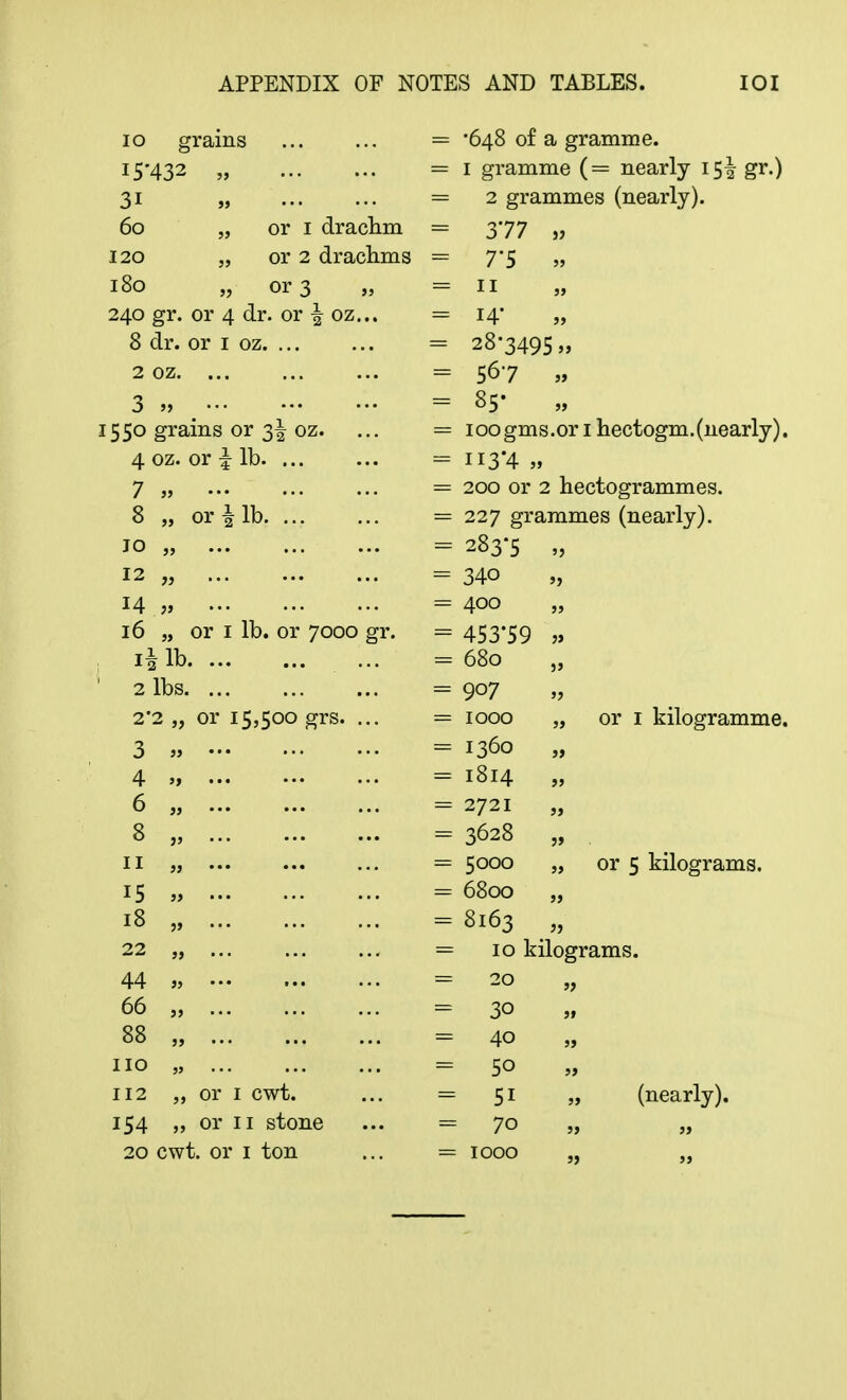 10 grains 15*432 „ 3i 60 „ or 1 drachm 120 „ or 2 drachms 180 „ or 3 „ 240 gr. or 4 dr. or \ oz... 8 dr. or 1 oz. ... 2 oz. ... 3 5) 1550 grains or 3I oz. 4 oz. or \ lb. ... 7 » 8 „ or \ lb Jo „ 35 33 12 75 14 „ 16 „ or I lb. or 7000 gr. 1* lb 2 lbs 2*2 „ or 15,500 grs. ... = '648 of a gramme. = 1 gramme (= nearly 15^ gr.) = 2 grammes (nearly). = 377 = 75 = 11 = 14* = 28-3495,, = 567 » = 85- „ = ioogms.or 1 hectogm. (nearly). = ii3*4 „ = 200 or 2 hectogrammes. = 227 grammes (nearly). = 283-5 „ = 34o = 400 = 453*59 ,> = 680 „ = 907 = 1000 „ or 1 kilogramme. 3 „ ... 1360 it 4 )f ... ... ... 1814 JJ 6 „ ... ... 2721 J> 8 j, 3628 if 11 ,. ... ... ... 5000 )> or 5 kilograms. 15 ,, ... ... 6800 J> 18 9t 8163 >5 22 ,, 10 kilograms. 44 j, ... ... 20 ?? 66 j, 30 >t 88 ,, ... ... 40 5J no „ 5o >f 112 ,, or 1 cwt. 51 J> (nearly). 154 „ or 11 stone 70 5> » 20 cwt. or 1 ton 1000
