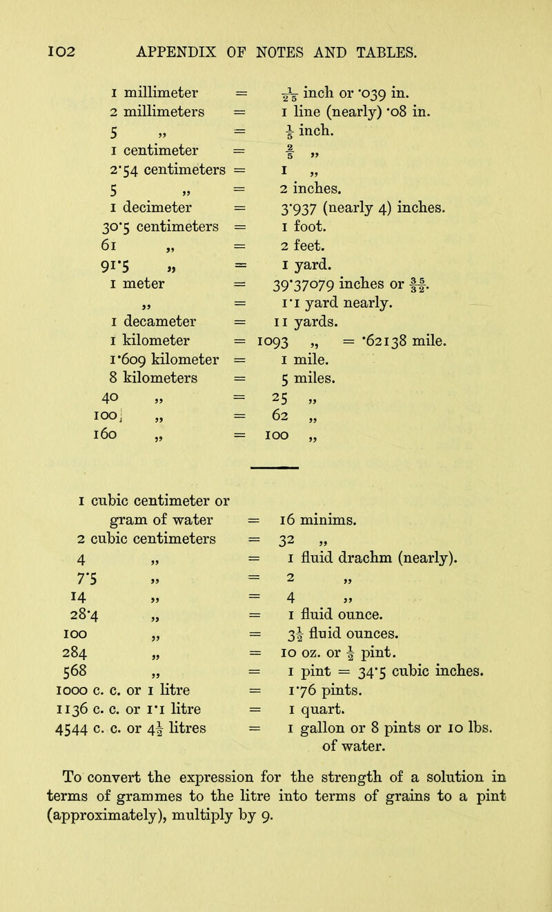 1 millimeter 2 millimeters 5 i centimeter 2*54 centimeters 5 i decimeter 30*5 centimeters 61 9i'5 » 1 meter 3) I decameter 1 kilometer 1*609 kilometer 8 kilometers 40 iooj 160 „ 2V inch or '039 in. 1 line (nearly) *o8 in. ^ inch. 2 inches. 3*937 (nearly 4) inches. 1 foot. 2 feet. 1 yard. 39*37079 inches or |f. i*i yard nearly. 11 yards. io93 » = '62138 mile. 1 mile. 5 miles. = 25 = 62 = 100 5> I cnbic centimeter or gram of water = 16 minims. 2 cubic centimeters = 32 „ 4 »> = 1 fluid drachm (nearly). 7*5 j> = 2 „ 14 = 4 „ 28*4 » = 1 fluid ounce. 100 = 3! fluid ounces. 284 » = 10 oz. or i§ pint. 568 = 1 pint = 34*5 cubic inches. 1000 c. c. or 1 litre = 1*76 pints. 1136 c. c. or ri litre = 1 quart. 4544 c. c. or 4^ litres = 1 gallon or 8 pints or 10 lbs. of water. To convert the expression for the strength of a solution in terms of grammes to the litre into terms of grains to a pint (approximately), multiply by 9.
