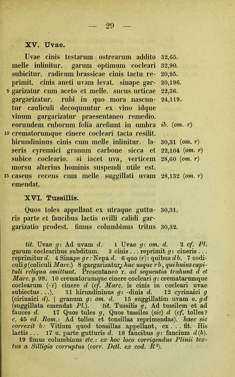 XV. Uvae. Uvae cinis testariim ostreariim addito 32,65. melle inlinitur. gariim optimum cocleari 32,90. siibicitiir. radiciim brassicae cinis tactii re- 20,95. primit. cinis aneti uvam levat. sinape gar- 20,196. 5 garizatur cum aceto et melle. sucus urticae 22,36. gargarizatur. rubi in quo mora nascun- 24,119. tur cauliculi decoquuntur ex vino idque vinum gargarizatur praesentaneo remedio. eorundem ruborum folia arefiunt in umbra ib. {om. r) 10 crematorumque cinere cocleari tacta resilit. hirundininus cinis cum melle inlinitur. la- 30,31 {om. r) seris cyrenaici granum carbone sicca et 22,104 (om. r) subice cocleario. si iacet uva^ verticem 28,60 (om. r) morsu alterius hominis suspendi utile est. 15 caseus recens cum melle suggillati uvam 28,132 (om. r) emendat. XVI. Tussillis. Quos toles appellant ex utraque guttu- 30,31. ris parte et faucibus lactis ovilli calidi gar- garizatio prodest. fimus columbinus tritus 30,32. tit. Uvae g: Ad uvam d. 1 Uvae g: om. d. 2 cf. PI. garum coclearibus subditum. 3 cinis . . . reprimit g: cineris . .. reprimitur d. 4 Sinape gr: Nepa d, 6 quo {r): quibus dh. 7 codi- culi^ (coliculi Marc.) 8 gargarizatui;: hue usque r b, quihuiuseapi- tuli reliqua omittunt. Presentaneo r. ad sequentia trahunt d et Marc. p. 99. 10 crematorumque cinere cocleari g: crematarumque coclearum (-r) cinere d (cf. Marc, is cinis in cocleari uvae subiectus . ..). 11 hirundininus g: -dinis d. 12 cyrinaici g (cirinaici d). | granum g: om. d. 15 suggillatim uvam e. gd (suggillata emendat PI.). tit. Tussilis g, Ad tussilem et ad fauces d. 17 Quos tules g, Quos tussiles (sic) d {cf, tolles? c. 45 ed. Bom.: Ad tolles et tonsillas reprimendas). haec sic correxit b: Vitium quod tonsillas appellant, ex . . . fit. His lactis ... 17 u. parte gutturis d. 18 faucibus g: faucium d{b). 19 fimus columbinus etc.: ex hoc loco corrigendus Plinii tex- tus a Silligio corruptus {corr. Detl. ex cod. B^).