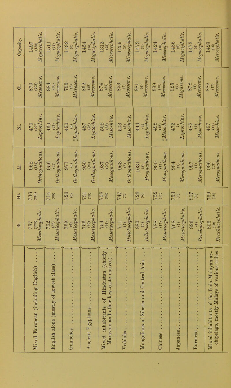 C5 O 870 (208) Mesoseme. 884 (33) Mesoseme. 796 Jftcrosente. 862 (28) Mesoseme. 874 (34) Mesoseme. 853 (7) Mesoseme. 881 (4) Mesoseme. 899 (18) Mesoseme. 925 (7) Megaseme. 878 (4) Mesoseme. \ 882 (17) Mesoseme. — 470 (207)_ Leptorhine. 460 (33) _ Leptorhine. <» 487 (25) _ Leptorhine. 502 (33) _ Mesorhine. 503 (5) , Mesorhine. s <» GO £-r«; r; I .8 CO 482 (4) MesorJiine. 497 (17) _ MesorJiine. 962 (184) Orthognathous. 956 (31) Orthognathous. 971 (6) Orthognathous. 950 (22) Orthognathous. 987 (29) Mesognathous. 963 (6) Orthognathous. 1031 (3) Prognathous. 990 (17) Mesognathous. 984 (7) MesognatJious. 997 (4) MesognatJious. 996 (13) MesognatJtous. Hi. CO o CO -H Si 1 1 CO 731 (28) °o c? CO ^ O f CO CO S w 787 (223) MesaticephaUc. 762 (37) MesaticephaUc. «o e o 1 756 (30) MesaticephaUc. 754 (34) MesaticephaUc. 711 (7) Dolichocephalic. 880 (5) Dolichocephalic. * ^ « CO . oj 826 (4) BrachycepJialic. 806 (19) BrachycepJia lie. Mixed European (including English) .. .. ■ English alone (mostly of lowest class) ., .. - Ancient Egyptians ■ Mixed inhabitants of Hindustan (chiefly j Maravars and other low-caste natives) .. 1 Mongolians of Siberia and Central Asia .. ■ Mixed inhabitants of the Indo-Malayan ar- chipelago, mostly Malays of various tribes 