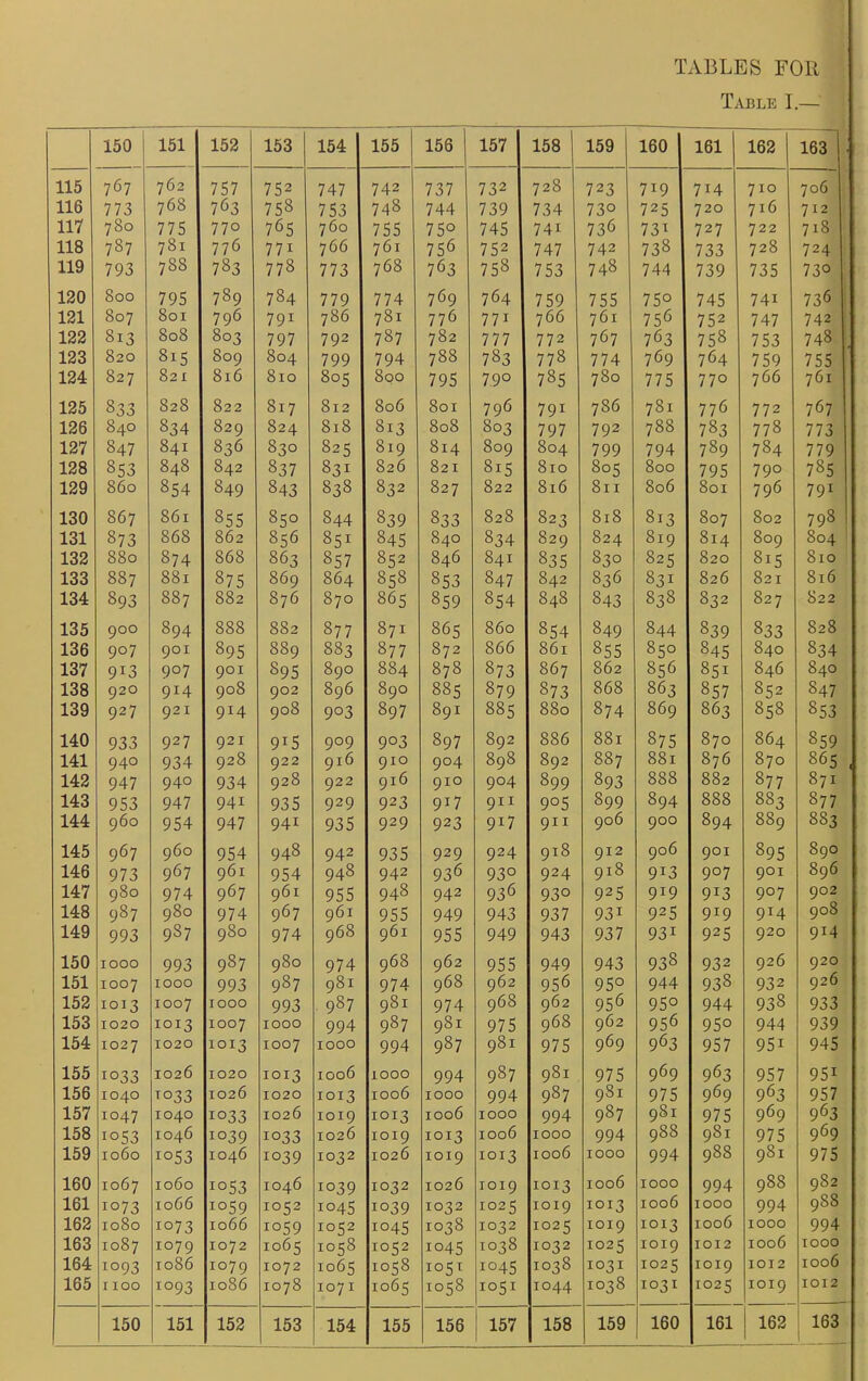 Table I.— 150 1 151 152 —— - 153 154 155 156 157 158 159 160 161 162 163 115 767 702 757 752 747 742 737 732 72b 723 719 714 710 706 116 773 *- /C Q 700 763 758 753 748 744 739 734 730 725 720 716 712 117 775 770 765 760 755 750 745 741 730 73^ 727 722 718 118 787 781 776 771 766 761 756 752 747 742 738 733 728 724 HQ *7 n 2 788 778 7 7-? 768 7 i;8 / 0-' 7 C -J 7 53 7a8 74° '7/1/1 739 7 2 C 7o5 73° 120 boo 795 *. Q „ 789 784 779 774 769 764 759 755 750 745 741 736 121 007 OOI 796 791 7bo 701 776 771 706 761 756 752 747 742 122 813 boo Q « « 803 797 792 787 702 777 772 767 _ z' _ 763 758 753 748 123 0 — 020 815 bog 004 799 794 788 783 778 774 769 764 759 755 194- S27 0 ^ y 821 816 810 800 7 n C /yj 1 no 781; 780 7 7 C 110 770 766 7UI 125 833 Q « 0 822 817 0 _ DI2 0 _ — OOI ^ ^ c 796 791 b. 0 7bo 781 776 772 767 126 040 834 Q « ^ 029 024 0^0 510 813 0 « Q 000 803 797 792 fe. 0 0 7bb 783 , 0 778 773 127 847 041 830 830 825 OI9 014 0 « « 009 bo4 799 794 789 784 779 128 853 040 b42 837 0 ™ T 831 0 « 020 021 815 010 80s boo 795 790 785 12Q 860 Ska 8^.0 841 8^8 8^2 827 822 816 811 806 801 7 q6 / y 7 Q I 130 0 /C 067 boi 855 850 844 839 833 b2b 823 hio 813 bo7 b02 798 131 873 boo 0 < « 002 856 851 845 540 834 0 — « 029 024 019 014 0 « bo9 0« A bo4 132 000 874 0 < Q 863 857 852 040 041 835 830 0 « ^ 825 b20 815 bio 133 007 ool 875 509 864 853 847 042 836 831 0 » /C b20 0 « , 021 8 T A 010 134 80^ 887 882 876 870 Sco 848 8^8 8^2 827 822 135 900 894 Q Q Q 000 0 0 « 877 871 865 boo 854 849 844 Q « 839 833 8 ,^ 8 b2b 136 907 901 895 0 0 009 883 Q >-r 877 072 boo bOI 855 050 845 040 8 o i 034 137 913 907 901 895 Q « ^ 090 004 Q Q 070 Q 1 873 bo7 Q 1- A 050 851 Q a/Z 040 b40 lob 920 914 9OO 902 090 Q 090 0 Q p- 005 »79 873 000 8A t 0O3 857 052 047 139 02 7 02 I 014. 908 00 807 891 88-^ 880 874 869 86^ 8t;8 ^ J 8;^ jO 140 933 927 921 915 909 9°3 897 Q ^ 092 boo 88 T ool 8>7 I- 075 8 >T ^ b7o b04 8 rr\ 059 141 940 934 926 922 910 910 904 090 Q /.I b92 88 T 001 8*7 A 070 b70 0O5 142 947 940 934 920 922 916 910 904 b99 8r> -7 093 888 000 880 002 °77 8t T b7i •1 A O 14o 953 947 941 935 929 923 917 911 905 099 094 888 000 88-7 003 077 144 047 y-T / OAI yoj Q2Q y^y 02 y^o QI7 oil Q06 QOO y 8Q4 ^y T- 880 y 883 ■i A K 145 967 960 954 948 942 935 929 924 910 912 906 901 ^95 090 146 973 967 954 _ ^ 0 948 942 930 93° 924 91b 913 907 901 ar>/l 090 147 974 967 901 955 948 942 936 930 925 919 913 907 902 14o 987 900 974 967 901 955 949 943 937 931 925 919 914 900 149 087 980 y 968 961 yj J OAQ y'ry yH-o yo / Q^I yo 02 K y J 920 QI4 150 1000 993 987 900 974 900 902 955 949 943 ^18 93^ 932 926 920 151 1007 rooo 993 « Q 987 0 T 901 974 «/C Q 900 902 950 95° 944 938 932 926 152 IOI3 1007 1000 993 987 981 974 ^ Q 900 ^/Z ^ 902 956 95° 944 938 933 153 1020 1013 1007 1000 994 987 901 975 90b 962 956 95° 944 939 154 T 7 '7 1020 nn/1 994 087 yo/ 981 07 C q6q yuy y ^0 0^7 y J / y J ^ yt J ICR loo 1033 1026 1020 1013 1000 1000 994 987 901 975 969 963 957 951 lob 1040 to33 1026 1020 IOI3 ^ ^A 1000 1000 994 987 /->8 T 951 975 969 963 957 lo7 1047 1040 1033 1026 IOI9 IOI3 1006 1000 994 9»7 90 I 975 969 93 158 1053 1040 1039 1033 1020 IOI9 1013 1006 1000 994 ^88 9bO 9b I 975 969 lo^ 1000 1053 1040 1039 1032 1020 1019 IOI3 1006 1000 994 r.88 90b r>8 T 90 I 975 160 1067 1000 1053 1040 1039 1032 1020 IOI9 IOI3 1006 1000 994 9bb 902 161 1073 1066 1059 1052 1045 1039 1032 1025 IOI9 IOI3 1006 1000 994 988 1 R9 10a lOoO 1073 1066 1059 1052 1045 103b 1032 1025 1019 T /» T 7 1013 L UvJU yy4 163 1087 1079 1072 1065 1058 1052 1045 1038 1032 1025 IOI9 IOI2 1006 1000 164 1093 1086 1079 1072 1065 1058 1051 1045 1038 I03I 1025 IOI9 1012 1006 165 1100 1093 1086 1078 107 I 1065 1058 IO5I 1044 1038 IO3I 1025 1019 1012 154 155 156 157