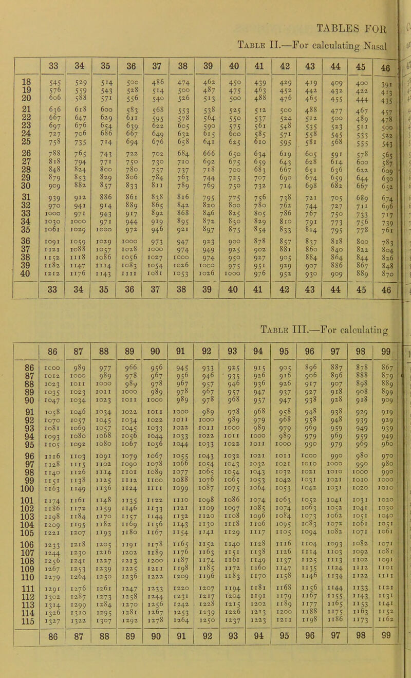 Table IL—For calculating Nasal oo ?4 0% OD 0/ 00 Oo '±\J 4.1 to »4 46 C T A ^00 486 A7/1 462 4Z9 419 409 400 391 19 576 559 543 528 514 500 487 475 463 452 442 432 4.22 4'3 f 20 606 588 571 556 54° 526 513 500 488 476 465 455 444 435 21 636 618 600 568 553 53° 5 (^.o 0 477 467 457 22 667 0^/ 6z ^ 611 595 504 55° 537 524 512 489 478 fin? 676 639 622> 60 ^ c fin 59° r 7 f 575 501 548 535 5*3 5' I 500 24 7Z7 706 686 667 649 632 615 600 585 571 558 545 J J J 25 735 714 694 676 658 641 625 610 595 581 568 555 543 2R 788 76 c 7A7 722 TOT 684 666 U 'jU 034 019 , 005 59' 57» 565 27 818 771 7 CO / 5'-' 7 I n 692 D75 659 43 614 600 587 848 824 800 780 7 C 7 / 3 / 7 3 7 ' 3 / 718 /10 700 683 667 051 636 29 879 853 829 806 784 763 744 725 707 690 674 659 644 610 J 30 909 882 857 833 811 789 769 750 732 714 698 682 667 652 31 912 886 861 838 816 70 c / ys 77 c 7 c6 7^8 73° TJ T /i 1 70 c 705 u 0 y 74 ^2 y/u OAT 0 T /t 889 865 842 820 800 780 762 744 727 7' I D90 J 000 071 y^-i 017 y' / 892 868 846 805 786 767 75 733 1^1 34 1030 J 000 971 944 919 895 872 850 829 810 791 773 756 739 35 1061 1029 1000 972 946 921 89.7 875 854 833 8.4 795 778 761 36 100 I y 1059 I02Q 1000 973 947 923 900 878 857 8'?7 818 800 787 37 1121 1088 1057 1028 1000 974 949 92s 902 881 860 840 822 804 38 11 52 1118 1086 1056 1027 1000 974 950 927 90s 884 864 844 826 39 I182 1147 1114 1083 1054 J026 TOCO 975 951 929 907 886 867 848 40 I2I2 1176 1143 im 1081 1053 1026 1000 976 952 930 909 889 870 33 34 35 36 37 38 39 40 41 42 43 44 45 46 Table III.—For calculatinar 86 87 88 89 90 91 92 93 94 95 96 97 98 99 86 ICOO 989 977 966 956 945 933 925 915 905 896 887 878 867 87 IOI2 1000 989 978 967 956 946 • 935 926 916 906 896 888 879 88 1023 1011 1000 989 978 967 957 946 936 926 917 907 898 889 89 1035 1023 1011 1000 989 978 967 957 947 937 927 918 908 899 90 1047 1034 1023 1011 1000 989 978 968 957 947 938 928 918 909 91 TO58 1046 1034 1022 lOI I 1000 989 978 968 958 948 938 929 919 92 1070 1057 104s 1034 1022 1011 1000 989 979 968 958 948 939 929 93 1081 1069 1057 104s 1033 1022 lOII 1000 989 979 969 959 949 939 94 1093 1080 1068 1056 1044 1033 1022 1011 1000 989 979 969 959 949 95 II05 1092 1080 1067 ios6 1044 1033 1022 1011 lOQO 990 979 969 960 96 II16 1103 logi 1079 1067 loss 1043 1032 1021 101 1 1000 990 980 970 97 1 128 HIS 1102 1090 1078 1066 10S4 i°43 1032 I021 1010 1000 990 980 98 1140 1126 1114 1101 1089 1077 io6s 1054 1043 1032 1021 1010 1000 99° 99 II5I 1138 1125 1112 1100 1088 1076 106s 1053 1042 1031 1021 lOIO 1000 100 II63 1149 1136 1124 iiii 1099 1087 107s 1064 1053 1042 1031 1020 1010 101 1174 1161 1148 113s 1122 1110 1098 1086 1074 1063 10S2 1041 1031 1020 102 1186 1172 1159 1146 1133 1121 1109 1097 108s 1074 1063 1052 1041 1030 103 II98 1184 1170 1157 1144 1132 1120 1108 1096 1084 1073 1062 1051 1040 104 1209 1195 1182 1169 1156 1143 1130 1118 1106 109s 1083 1072 1061 1051 105 1221 1207 1193 1180 1167 1154 1141 1129 1117 iios 1094 1082 1071 1061 106 1233 1218 1205 1 ig 1 1178 1 i6s 11S2 1140 1128 1116 1104 1093 1082 1071 107 1244 1230 1216 1202 1189 1176 1163 usi 1138 1126 1114 1103 1092 1081 108 1256 1241 1227 1213 1200 1187 1174 1161 1149 1137 I I2S 1113 1102 1091 109 1267 1253 1239 I22S 1211 1198 ii8s 1172 1160 1147 35 1124 1112 HOI 110 1279 1264 1250 1236 1222 1209 1196 1183 1170 1158 1146 1134 I 122 nil 111 I29I 1276 1261 1247 1233 1220 1207 1194 1181 1168 iiS6 1144 II33 1121 112 1302 12S7 1273 i2S8 1244 1231 1217 1204 1 igl 1179 1167 1155 1143 1131 113 I314 1299 1284 1270 1256 1242 1228 1215 1202 1189 1177 1 i6s 53 1141 114 1326 1310 1295 1281 1267 1253 39 1226 12x3 1200 1188 1175 1163 1152 115 1327 1322 1307 1292 1278 1364 1250 1237 1223 1211 1198 1186 1173 1162