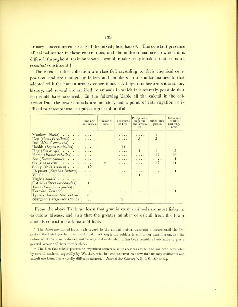 urinary concretions consisting of the mixed phosphates*. The constant presence of animal matter in these concretions, and the uniform manner in which it is diffused throughout their substance, would render it probable that it is an essential constituent The calculi in this collection are classified according to their chemical com- position, and are marked by letters and numbers in a similar manner to that adopted with the human urinary concretions. A large number are witliout any history, and several are ascribed to animals in which it is scarcely possible that they could have occurred. In the following Table all the calculi in the col- lection from the lower animals are included, and a point of interrogation (?) is affixed to those whose assigned origin is doubtful. Phosphate of Carhonate Uric acid Oxalate of Phosphate magnesia and ammo- nia. Mixed phos- of lime and urates. lime. of lime. phates. and mag- nesia. Monkey {Simia) .... 1 Dog {Camsfariiiliaris) Rat {Mus decumamis) . . 3 3 Rabbit {Lepus cimiculus) 1 ? Hog {Sus scrofa) .... 1 1 5 Horse {Equus caballus) . . 1? 16 Ass {Equus asinus) 1 Ox {Bos taurus) .... 2 1? 11 Sheep {Ovls amnion) . . 1 ? Elephant {Elephas Indicus) . .... 1 Whale Eagle {Aquilu) Ostrich {Strut/do camelus) . 1 Fowl [Fhasianus (/alius) . Tortoise [Testudo) . . . 1 Iguana {Iguana tuberculala) 3 Sturgeon {Acipenser sturio) 2 From the above Table we learn that graminivorous animals are most liable to calculous disease, and also that the greater number of calculi from the lower animals consist of carbonate of lime. * The above-mentioned facts, with regard to the animal matter, were not observed until the first part of the Catalogue had been pubhshed. Although the subject is still under examination, and the nature of the tubular bodies cannot be regarded as decided, it has been considered advisable to give a general account of them in this place. f The idea that calculi possess an organized structure is by no means new, and has been advocated by several authors, especially by Walther, who has endeavoured to show that urinary sediments and calculi are formed in a totally different manner.—Journal der Chirurgie, B. i. S. 189 et seq.