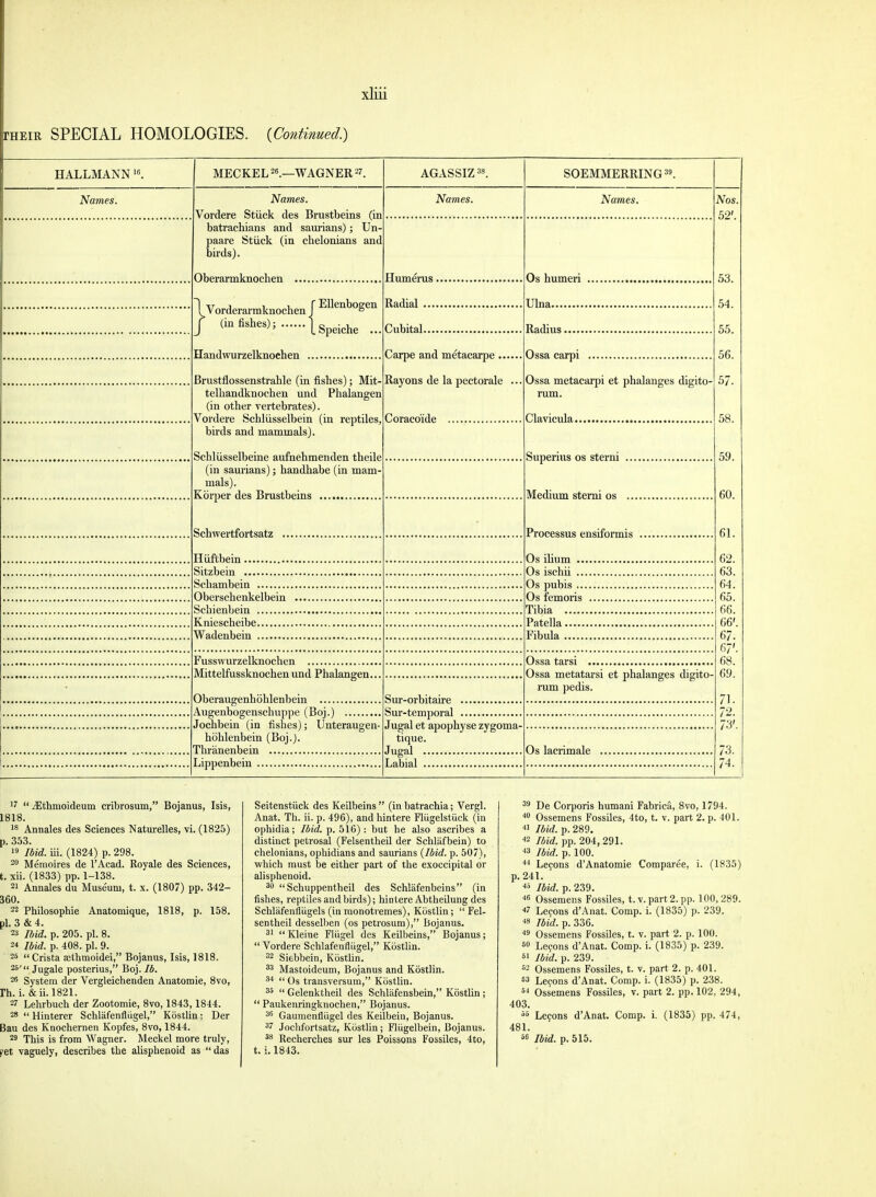 their SPECIAL HOMOLOGIES. {Continued.) HALLMANN16. MECKEL26.—WAGNER27. AGASSIZ; SOEMMERRING39. Names. Names. Vordere Stuck des Brustbeins (in batrachians and saurians); Un paare Stiick (in chelonians and birds). Names. Names. Oberarmknochen (Vorderarmknochen J -^Henbogen J (iQfishes);Upeiche .. Handwurzelknoehen Brustflossenstrahle (in fishes); Mit telhandknochen und Phalangen (in other vertebrates). Vordere Schliisselbein (in reptiles, birds and mammals). Schliisselbeine aufnehmenden theile (in saurians); handhabe (in mam mals). Korper des Brustbeins Humerus Radial Cubital Carpe and metacarpe Rayons de la pectorale .. Coracoi'de Schwertfortsatz Hiiftbein Sitzbein Schambein Oberschenkelbein Schienbein Kniescheibe Wadenbein Os humeri Ulna Radius Ossa carpi Ossa metacarpi et phalanges digito- rum. Clavicula. Superius os sterni Medium sterni os Processus ensiformis Os ilium ... Os ischii ... Os pubis ... Os femoris Tibia , Patella Fibula Nos. 52'. 53. 54. 55. 56. 57. 58. 59. 60. 61. 62. 63. 64. 65. 66. 66'. 67. 67'. 68. 69. 71. 72. 73'. 73. 74. Fusswurzelknochen Mittelfussknochen und Phalangen. Oberaugenhbhlenbein Augenbogenschuppe (Boj.) Jochbein (in fishes); Unteraugen- hohlenbein (Boj.). Thranenbein Lippenbein Sur-orbitaire Sur-temporal Jugal et apophyse zygoma- tique. Jugal Labial , Ossa tarsi Ossa metatarsi et phalanges digito ram pedis. Os lacrimale 17  iEthmoideum cribrosum, Bojanus, Isis, 1818. 18 Annales des Sciences Naturelles, vi. (1825) p. 353. 19 Ibid. iii. (1824) p. 298. 20 Memoires de l'Acad. Royale des Sciences, t. xii. (1833) pp. 1-138. 21 Annales du Museum, t. x. (1807) pp. 342- 360. 22 Philosophie Anatomique, 1818, p. 158. pi. 3 & 4. 23 Ibid. p. 205. pi. 8. 24 Ibid. p. 408. pi. 9. 25 Crista aathmoidei, Bojanus, Isis, 1818. ^'.Jugale posterius, Boj. Ib. 26 System der Vergleichenden Anatomie, 8vo, Hi. i. & ii. 1821. 27 Lehrbuch der Zootomie, 8vo, 1843,1844. 28  Hinterer Schlafenfliigel, Kostlin; Der Bau des Knochernen Kopfes, 8vo, 1844. 29 This is from Wagner. Meckel more truly, ^et vaguely, describes the alisphenoid as das Seitenstiick des Keilbeins (in batrachia; Vergl. Anat. Th. ii. p. 496), and hintere Flugelstiick (in ophidia; Ibid. p. 516) : but he also ascribes a distinct petrosal (Felsentheil der Schliifbein) to chelonians, ophidians and saurians (Ibid. p. 507), which must be either part of the exoccipital or alisphenoid. 30  Schuppentheil des Schlafenbeins (in fishes, reptiles and birds); hintere Abtheilung des Schlafenfliigels (in monotvemes), Kiistlin;  Fel- sentheil desselben (os petrosum), Bojanus. 31  Kleine Fliigel des Keilbeins, Bojanus;  Vordere Schlafenfliigel, Kbstlin. 32 Siebbein, Kostlin. 33 Mastoideum, Bojanus and Kostlin. 34  Os transversum, Kostlin. 35  Gelenktheil des Schlafensbein, Kostlin ;  Paukenringknochen, Bojanus. 36 Gaumenfliigel des Keilbein, Bojanus. 37 Jochfortsatz, Kostlin; Fliigelbein, Bojanus. 38 Recherches sur les Poissons Fossiles, 4to, t. i. 1843. 39 De Corporis humani Fabrica, 8vo, 1794. 40 Ossemens Fossiles, 4to, t. v. part 2. p. 401. 41 Ibid. p. 289. 42 Ibid. pp. 204,291. 43 Ibid. p. 100. 44 Lecons d'Anatomie Comparee, i. (1835) p. 241. ' 45 Ibid. p. 239. 46 Ossemens Fossiles, t. v. part 2. pp. 100,289. 7 Lecons d'Anat. Comp. i. (1835) p. 239. 48 Ibid. p. 336. 49 Ossemens Fossiles, t. v. part 2. p. 100. 50 Lecons d'Anat. Comp. i. (1835) p. 239. 51 Ibid. p. 239. 52 Ossemens Fossiles, t. v. part 2. p. 401. 63 Lecons d'Anat. Comp. i. (1835) p. 238. 54 Ossemens Fossiles, v. part 2. pp. 102, 294, 403. 55 Lecons d'Anat. Comp. i. (1835) pp. 474, 481. 56 Ibid. p. 515.